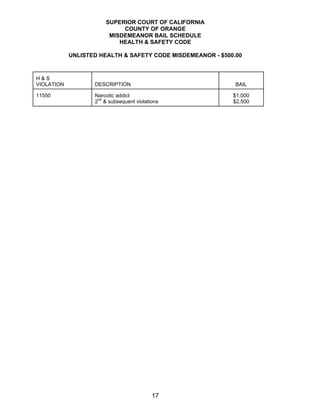 SUPERIOR COURT OF CALIFORNIA
                            COUNTY OF ORANGE
                        MISDEMEANOR BAIL SCHEDULE
                           HEALTH & SAFETY CODE

            UNLISTED HEALTH & SAFETY CODE MISDEMEANOR - $500.00


H&S
VIOLATION          DESCRIPTION                               BAIL

11550              Narcotic addict                          $1,000
                   2nd & subsequent violations              $2,500




                                           17
 