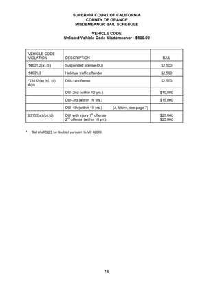 SUPERIOR COURT OF CALIFORNIA
                                      COUNTY OF ORANGE
                                  MISDEMEANOR BAIL SCHEDULE

                                          VEHICLE CODE
                           Unlisted Vehicle Code Misdemeanor - $500.00


    VEHICLE CODE
    VIOLATION               DESCRIPTION                                                BAIL

    14601.2(a),(b)          Suspended license-DUI                                     $2,500

    14601.3                 Habitual traffic offender                                 $2,500

    *23152(a),(b), (c),     DUI-1st offense                                           $2,500
    &(d)

                            DUI-2nd (within 10 yrs.)                                  $10,000

                            DUI-3rd (within 10 yrs.)                                  $15,000

                            DUI-4th (within 10 yrs.)         (A felony, see page 7)

    23153(a),(b),(d)        DUI with injury 1st offense                               $25,000
                            2nd offense (within 10 yrs)                               $25,000


*     Bail shall NOT be doubled pursuant to VC 42009




                                                        18
 