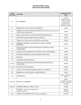 San Bernardino County
                                    2010 Felony Bail Schedule


 CODE                                                                            PRESUMPTIVE
            OFFENSE
SECTION                                                                              BAIL

                                                                                      25,000
                                                                                 50,000 if serious-
                                                                                 violent or half the
   32       ACCESSORIES
                                                                                   amount of the
                                                                                 principal offense,
                                                                                whichever is greater

   67       BRIBERY OF STATE EXECUTIVE OFFICER…                                       25,000

            BRIBERY OF PUBLIC OFFICER OR EMPLOYEE (If theft or thing given or
  67.5                                                                                25,000
            offered would be grand theft)…

   68       BRIBE, SOLICITING BY PUBLIC OFFICER OR EMPLOYEE…                          25,000

   69       RESISTING ARREST/THREATENING OFFICER…                                     50,000

   76       THREATS TO THE LIFE OF AN OFFICIAL OR JUDGE…                              250,000

            BRIBERY, OFFERING, ACCEPTING BY JUDGES, JURORS,
 92, 93                                                                               100,000
            REFEREES…

            MANUFACTURING FALSE DOCUMENTS TO CONCEAL TRUE
  113                                                                                 75,000
            CITIZENSHIP…

  114       USING FALSE DOCUMENTS TO CONCEAL TRUE CITIZENSHIP…                        50,000

  115       OFFERING FORGED/FALSE DOCUMENTS FOR FILING…                               35,000

  118       PERJURY…                                                                  50,000

  127       SUBORNATION OF PERJURY…                                                   50,000

            PREVENTING, DISSUADING WITNESS FROM ATTENDANCE,
136.1(c)                                                                              100,000
            TESTIFYING…

137(a)(b)   INFLUENCING TESTIMONY…                                                    100,000

  149       ASSAULT BY OFFICER UNDER COLOR OF AUTHORITY…                              50,000

  165       BRIBERY OF COUNCILMAN, SUPERVISOR, ETC…                                   25,000

                                                                                Same as substantive
  182       CONSPIRACY…
                                                                                     offense

                                                                                       50,000
                                                                                or double the amount
186.10(a)   MONEY LAUNDERING
                                                                                involved, whichever
                                                                                      is greater

186.22(a)   MEMBER CRIMINAL STREET GANG                                               100,000

            MURDER – with special circumstances…                                      No Bail
  187
            All other murders…                                                       1,000,000

 191.5      VEHICULAR HOMICIDE (DUI with gross negligence)..                          250,000



                                                   1
 