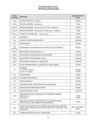 San Bernardino County
                                      2010 Felony Bail Schedule


 CODE                                                                     PRESUMPTIVE
            OFFENSE
SECTION                                                                       BAIL

 192(a)     MANSLAUGHTER – Voluntary…                                         250,000

 192(b)     MANSLAUGHTER – Involuntary…                                        75,000

192(c)(1)   MANSLAUGHTER – Driving vehicle with gross negligence…             100,000

192(c)(2)   MANSLAUGHTER – Driving vehicle without gross negligence…           75,000

192(c)(3)   VEHICULAR HOMICIDE - (financial gain)…                            250,000

  203       MAYHEM…                                                           100,000

  205       AGGRAVATED MAYHEM (LIFE)…                                        1,000,000

  207       KIDNAPPING…                                                       250,000

  See
            KIDNAPPING FOR PURPOSE OF FELONY SEXUAL OFFENSE…                  500,000
667.8(a)

 207(b)     KIDNAPPING VICTIM UNDER 14…                                       500,000

 209(a)     KIDNAPPING FOR RANSOM OR EXTORTION…                              1,000,000

 209(b)     KIDNAPPING FOR ROBBERY (LIFE)…                                   1,000,000

  209.5     KIDNAPPING DURING A CARJACKING…                                  1,000,000

  210.5     FALSE IMPRISONMENT – KIDNAP TO EVADE ARREST…                      250,000

            ROBBERY
  211       212.5(a)(b) 1st Degree…                                           200,000
            212.5(c) 2nd Degree…                                              100,000

  215       CARJACKING…                                                       250,000

 See 664    ATTEMPTED ROBBERY…                                                 50,000

  214       TRAIN ROBBERY…                                                    100,000

  217.1     ATTEMPT TO KILL SPECIFIED PUBLIC OFFICIALS…                       500,000

  218       DERAILING OR WRECKING TRAIN…                                      100,000

  219       TRAINWRECKING (LIFE)…                                            1,000,000

            THROWING ROCKS OR MISSILES AT COMMON CARRIER
  219.1     Without injury…                                                    25,000
            With injury…                                                       50,000

            THROWING OBJECTS OR MISSILES AT TRAIN OR OTHER
  219.2                                                                        25,000
            CONVEYANCE FOR CARRYING PASSENGERS…

            ASSAULT WITH INTENT TO COMMIT MAYHEM, RAPE, SODOMY,
                                                                         Same as Substantive
  220       ORAL COPULATION, OR ANY VIOLATION OF P.C. SECTION – 264.1,
                                                                              Offense
            288 OR 289…

  222       ADMINISTERING DRUGS TO AID FELONY…                                 25,000

                                                 2
 