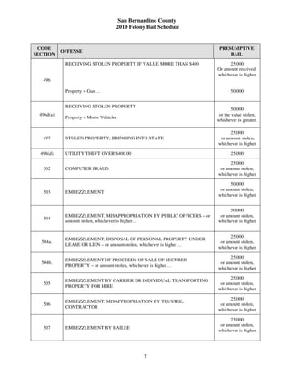 San Bernardino County
                                    2010 Felony Bail Schedule


 CODE                                                                 PRESUMPTIVE
           OFFENSE
SECTION                                                                   BAIL

            RECEIVING STOLEN PROPERTY IF VALUE MORE THAN $400             25,000
                                                                     Or amount received,
                                                                     whichever is higher
   496

            Property = Gun…                                                 50,000


            RECEIVING STOLEN PROPERTY
                                                                            50,000
 496d(a)                                                              or the value stolen,
            Property = Motor Vehicles
                                                                     whichever is greater.

                                                                           25,000
   497      STOLEN PROPERTY, BRINGING INTO STATE                      or amount stolen,
                                                                     whichever is higher

  498(d)    UTILITY THEFT OVER $400.00                                      25,000

                                                                           25,000
   502      COMPUTER FRAUD                                            or amount stolen,
                                                                     whichever is higher

                                                                           50,000
                                                                      or amount stolen,
   503      EMBEZZLEMENT
                                                                     whichever is higher


                                                                           50,000
            EMBEZZLEMENT, MISAPPROPRIATION BY PUBLIC OFFICERS – or    or amount stolen,
   504
            amount stolen, whichever is higher…                      whichever is higher


                                                                           25,000
            EMBEZZLEMENT, DISPOSAL OF PERSONAL PROPERTY UNDER
  504a.                                                               or amount stolen,
            LEASE OR LIEN – or amount stolen, whichever is higher…
                                                                     whichever is higher

                                                                           25,000
            EMBEZZLEMENT OF PROCEEDS OF SALE OF SECURED
  504b.                                                               or amount stolen,
            PROPERTY – or amount stolen, whichever is higher…
                                                                     whichever is higher

                                                                           25,000
            EMBEZZLEMENT BY CARRIER OR INDIVIDUAL TRANSPORTING
   505                                                                or amount stolen,
            PROPERTY FOR HIRE
                                                                     whichever is higher

                                                                           25,000
            EMBEZZLEMENT, MISAPPROPRIATION BY TRUSTEE,
   506                                                                or amount stolen,
            CONTRACTOR
                                                                     whichever is higher

                                                                           25,000
                                                                      or amount stolen,
   507      EMBEZZLEMENT BY BAILEE
                                                                     whichever is higher




                                               7
 
