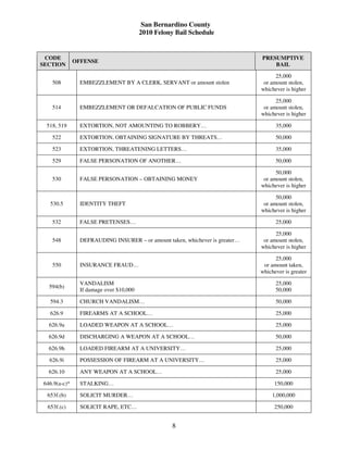 San Bernardino County
                                         2010 Felony Bail Schedule


 CODE                                                                         PRESUMPTIVE
              OFFENSE
SECTION                                                                           BAIL

                                                                                    25,000
    508         EMBEZZLEMENT BY A CLERK, SERVANT or amount stolen              or amount stolen,
                                                                              whichever is higher

                                                                                    25,000
    514         EMBEZZLEMENT OR DEFALCATION OF PUBLIC FUNDS                    or amount stolen,
                                                                              whichever is higher

 518, 519       EXTORTION, NOT AMOUNTING TO ROBBERY…                                35,000

    522         EXTORTION, OBTAINING SIGNATURE BY THREATS…                          50,000

    523         EXTORTION, THREATENING LETTERS…                                     35,000

    529         FALSE PERSONATION OF ANOTHER…                                       50,000

                                                                                    50,000
    530         FALSE PERSONATION – OBTAINING MONEY                            or amount stolen,
                                                                              whichever is higher

                                                                                    50,000
   530.5        IDENTITY THEFT                                                 or amount stolen,
                                                                              whichever is higher

    532         FALSE PRETENSES…                                                    25,000

                                                                                    25,000
    548         DEFRAUDING INSURER – or amount taken, whichever is greater…    or amount stolen,
                                                                              whichever is higher

                                                                                    25,000
    550         INSURANCE FRAUD…                                               or amount taken,
                                                                              whichever is greater

                VANDALISM                                                           25,000
  594(b)
                If damage over $10,000                                              50,000

   594.3        CHURCH VANDALISM…                                                   50,000

   626.9        FIREARMS AT A SCHOOL…                                               25,000

  626.9a        LOADED WEAPON AT A SCHOOL…                                          25,000

  626.9d        DISCHARGING A WEAPON AT A SCHOOL…                                   50,000

  626.9h        LOADED FIREARM AT A UNIVERSITY…                                     25,000

  626.9i        POSSESSION OF FIREARM AT A UNIVERSITY…                              25,000

  626.10        ANY WEAPON AT A SCHOOL…                                             25,000

646.9(a-c)*     STALKING…                                                          150,000

  653f.(b)      SOLICIT MURDER…                                                    1,000,000

  653f.(c)      SOLICIT RAPE, ETC…                                                 250,000


                                                    8
 