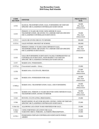 San Bernardino County
                                     2010 Felony Bail Schedule



 CODE                                                                   PRESUMPTIVE
             OFFENSE
SECTION                                                                     BAIL

                                                                            50,000
             ILLEGAL TRANSPORTATION, SALE, FURNISHING OF CERTAIN
  11352                                                                   Plus chart
             SPECIFIC OR CLASSIFIED CONTROLLED SUBSTANCES
                                                                         enhancement

             PERSON 18 YEARS OR OVER USING MINOR IN SALE,
             TRANSPORTATION, OR GIVING TO A MINOR CERTAIN SPECIFIC          50,000
  11353
             OR CLASSIFIED CONTROLLED SUBSTANCES                          Plus chart
                                                                         enhancement

 11353.5     SALES OR GIVING DRUGS TO MINORS                               200,000

 11353.6     SALES WITHIN 1000 FEET OF SCHOOL                              100,000

             PERSON UNDER 18 YEARS USING MINOR IN SALE,                     50,000
             TRANSPORTATION, OR GIVING TO A MINOR CERTAIN SPECIFIC        Plus chart
  11354
             OR CLASSIFIED SUBSTANCES…                                   enhancement


             SALE OR FURNISHING SUBSTANCE FALSELY REPRESENTED AS
  11355      CONTROLLED SUBSTANCE, WITH RESPECT TO CERTAIN                 50,000
             SPECIFIC OR CLASSIFIED CONTROLLED SUBSTANCES…

  11357      MARIJUANA: POSSESSION…

11357(a)     Concentrated cannabis – felony…                               25,000

                                                                            25,000
             MARIJUANA: CULTIVATE, PROCESS
  11358                                                                   Plus chart
                                                                         enhancement

                                                                            50,000
             MARIJUANA: POSSESSION FOR SALE
  11359                                                                   Plus chart
                                                                         enhancement

                                                                            50,000
             MARIJUANA: TRANSPORTATION, SALE, AND FURNISHING
11360(a)                                                                  Plus chart
                                                                         enhancement

                                                                            50,000
             MARIJUANA: PERSON 18 YEARS OR OVER USING MINOR IN SALE,
  11361                                                                   Plus chart
             TRANSPORTATION, GIVING TO MINOR
                                                                         enhancement

  11363      PEYOTE: CULTIVATING, PROCESSING…                              25,000

             MAINTAINING, PLACE FOR SELLING, GIVING, USING OF CERTAIN
  11366                                                                    25,000
             SPECIFIC OR CLASSIFIED CONTROLLED SUBSTANCE…

11366.5(b)   ALLOWING LOCATION TO BE FORTIFIED FOR SALE…                   25,000

 11366.6     USING FORTIFIED LOCATION FOR SALE…                            25,000
  11368      NARCOTIC DRUG: FORGING, ALTERING PRESCRIPTION…                25,000

             POSSESSING CERTAIN CONTROLLED SUBSTANCES WHILE
 11370.1                                                                   50,000
             ARMED


                                               12
 