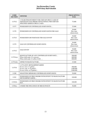 San Bernardino County
                                 2010 Felony Bail Schedule


 CODE                                                              PRESUMPTIVE
             OFFENSE
SECTION                                                                BAIL

             3-YEAR ENHANCEMENT FOR CERTAIN DRUG CASES IF
 11370.2     DEFENDANT HAS PRIOR CONVICTION(S) FOR CERTAIN            75,000
             SPECIFIED SERIOUS DRUG CASES

  11377      POSSESSION OF CONTROLLED SUBSTANCES…                     25,000

                                                                       50,000
  11378      POSSESSION OF CONTROLLED SUBSTANCES FOR SALE            Plus chart
                                                                    enhancement

                                                                       50,000
 11378.5     POSSESSION OR PURCHASE FOR SALE OF PCP                  Plus chart
                                                                    enhancement

                                                                       50,000
  11379      SALE OF CONTROLLED SUBSTANCES                           Plus chart
                                                                    enhancement

                                                                       50,000
             SALE OF PCP
 11379.5                                                             Plus chart
                                                                    enhancement

             MANUFACTURE OF ANY CONTROLLED SUBSTANCE…                 500,000
11379.6(a)   When child under 16 is present…                          600,000
             When child under 16 suffers G.B.I. …                     800,000

11379.6(b)   OFFER TO MANUFACTURE…                                    25,000

             11379.6 PCP, METHAMPHETAMINE
             If over 1 lb. or 3 gallons…                              500,000
 11379.8
             If over 3 lbs. or 10 gallons…                           1,000,000
             If over 10 lbs. or 25 gallons…                          2,000,000

  11380      SOLICITING MINOR RE CONTROLLED SUBSTANCES                50,000

             POSSESSION OF PRECURSORS WITH INTENT TO MANUFACTURE
  11383                                                               100,000
             METHAMPHETAMINE…

             POSSESSION OF PRECURSORS WITH INTENT TO MANUFACTURE
11383(b)                                                              100,000
             PCP…

11550(e)     UNDER THE INFLUENCE OF DRUGS W/GUN                       50,000




                                              13
 