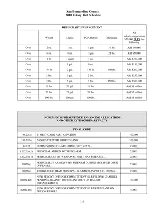 San Bernardino County
                                 2010 Felony Bail Schedule


                              DRUG CHART ENHANCEMENT

                                                                                       All
                                                                              sales/transportation
                   Weight         Liquid            PCP, Heroin   Marijuana
                                                                              $50,000 PLUS the
                                                                                   following

    Over            2 oz.         1 oz.                1 gm        10 lbs.       Add $40,000

    Over            6 oz.         8 oz.                3 gm        25 lbs.       Add $50,000

    Over            1 lb.        1 quart               1 oz.                    Add $100,000

    Over                          1 gal.               8 oz.                    Add $150,000

    Over           1 ½ lb.        2 gal.              1 ½ lb.      100 lbs.     Add $200,000

    Over            2 lbs.        3 gal.               2 lbs.                   Add $250,000

    Over            3 lbs.        5 gal.               3 lbs.      250 lbs.     Add $500,000

    Over           10 lbs.        20 gal.             10 lbs.                   Add $1 million

    Over           20 lbs.        25 gal.             20 lbs.                   Add $2 million

    Over           100 lbs.      100 gal.             100 lbs.                  Add $5 million




                  INCREMENTS FOR SENTENCE ENHANCING ALLEGATIONS
                         AND OTHER EXTRAORDINARY FACTS


                                           PENAL CODE

 186.22(a)    STREET GANG PARTICIPATION                                            100,000

 186.22(b)    ASSOCIATE WITH STREET GANG                                           100,000

  422.75      COMMISSION OF HATE CRIME (NOT 422.7)…                                25,000

12022(a)(1)   PRINCIPAL ARMED WITH FIREARM…                                        25,000

12022(b)(1)   PERSONAL USE OF WEAPON OTHER THAN FIREARM…                           25,000

              PERSONALLY ARMED WITH FIREARM DURING SPECIFIED DRUG
 12022(c)                                                                          75,000
              OFFENSES…

 12022(d)     KNOWLEDGE THAT PRINCIPAL IS ARMED AS PER P.C. 12022(c)…              25,000

              NEW FELONY OFFENSE COMMITTED WHILE FELONY CHARGES
12022.1(b)    PENDING AGAINST DEFENDANT (OUT ON BAIL/OR                            100,000
              ENHANCEMENT)

              NEW FELONY OFFENSE COMMITTED WHILE DEFENDANT ON
12022.1(e)                                                                         75,000
              PRISON PAROLE…


                                               14
 