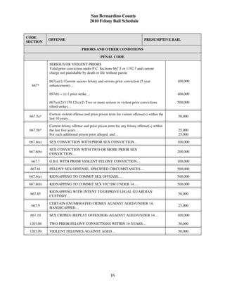 San Bernardino County
                                        2010 Felony Bail Schedule


CODE
            OFFENSE                                                          PRESUMPTIVE BAIL
SECTION

                                  PRIORS AND OTHER CONDITIONS

                                               PENAL CODE

            SERIOUS OR VIOLENT PRIORS
            Valid prior conviction under P.C. Sections 667.5 or 1192.7 and current
            charge not punishable by death or life without parole

            667(a)(1) Current serious felony and serious prior conviction (5 year             100,000
  667*      enhancement)…

            667(b) – (i) 1 prior strike…                                                      100,000

            667(e)(2)/1170.12(c)(2) Two or more serious or violent prior convictions          500,000
            (third strike)…

            Current violent offense and prior prison term for violent offense(s) within the
 667.5a*                                                                                      50,000
            last 10 years…

            Current felony offense and prior prison term for any felony offense(s) within
 667.5b*    the last five years…                                                              25,000
            For each additional prison prior alleged, and…                                    25,000

 667.6(a)   SEX CONVICTION WITH PRIOR SEX CONVICTION…                                         100,000

            SEX CONVICTION WITH TWO OR MORE PRIOR SEX
 667.6(b)                                                                                     200,000
            CONVICTION…

  667.7     G.B.I. WITH PRIOR VIOLENT FELONY CONVICTION…                                      100,000

 667.61     FELONY SEX OFFENSE, SPECIFIED CIRCUMSTANCES…                                      500,000

 667.8(a)   KIDNAPPING TO COMMIT SEX OFFENSE…                                                 500,000

 667.8(b)   KIDNAPPING TO COMMIT SEX VICTIM UNDER 14…                                         500,000

            KIDNAPPING WITH INTENT TO DEPRIVE LEGAL GUARDIAN
 667.85                                                                                       50,000
            CUSTODY…

            CERTAIN ENUMERATED CRIMES AGAINST AGED/UNDER 14,
  667.9                                                                                       25,000
            HANDICAPPED…

 667.10     SEX CRIMES (REPEAT OFFENDER) AGAINST AGED/UNDER 14…                               100,000

 1203.08    TWO PRIOR FELONY CONVICTIONS WITHIN 10 YEARS…                                     30,000

 1203.09    VIOLENT FELONIES AGAINST AGED…                                                    50,000




                                                      16
 