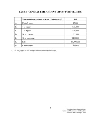 PART 2: GENERAL BAIL AMOUNT CHART FOR FELONIES


             Maximum Incarceration in State Prison (years)*                     Bail
    A.       Up to 3 years                                                     $5,000
    B.       4 to 6 years                                                     $25,000
    C.       7 to 9 years                                                     $50,000
    D.       10 to 12 years                                                   $75,000
    E.       12 or more years                                                $100,000
    F.       Life                                                           $1,000,000
    G.       LWOP or DP                                                       No Bail

* Do not forget to add bail for enhancements from Part 4.




                                                4
                                                                    Riverside County Superior Court
                                                              Felony and Misdemeanor Bail Schedule
                                                                     Effective Date: January 1, 2010
 