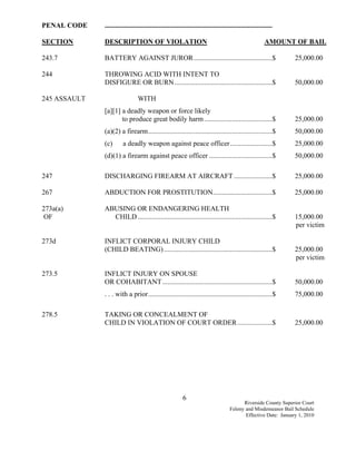 PENAL CODE    ................................................................................................

SECTION       DESCRIPTION OF VIOLATION                                                                   AMOUNT OF BAIL

243.7         BATTERY AGAINST JUROR .............................................$                                25,000.00

244           THROWING ACID WITH INTENT TO
              DISFIGURE OR BURN ........................................................$                         50,000.00

245 ASSAULT                     WITH
              [a][1] a deadly weapon or force likely
                     to produce great bodily harm .......................................$                        25,000.00
              (a)(2) a firearm.......................................................................$            50,000.00
              (c)       a deadly weapon against peace officer ........................$                           25,000.00
              (d)(1) a firearm against peace officer ....................................$                        50,000.00

247           DISCHARGING FIREARM AT AIRCRAFT ......................$                                             25,000.00

267           ABDUCTION FOR PROSTITUTION..................................$                                       25,000.00

273a(a)       ABUSING OR ENDANGERING HEALTH
 OF             CHILD .............................................................................$              15,000.00
                                                                                                                  per victim

273d          INFLICT CORPORAL INJURY CHILD
              (CHILD BEATING) ..............................................................$                     25,000.00
                                                                                                                  per victim

273.5         INFLICT INJURY ON SPOUSE
              OR COHABITANT ...............................................................$                      50,000.00
              . . . with a prior.......................................................................$          75,000.00

278.5         TAKING OR CONCEALMENT OF
              CHILD IN VIOLATION OF COURT ORDER ....................$                                             25,000.00




                                                          6
                                                                                           Riverside County Superior Court
                                                                                     Felony and Misdemeanor Bail Schedule
                                                                                            Effective Date: January 1, 2010
 