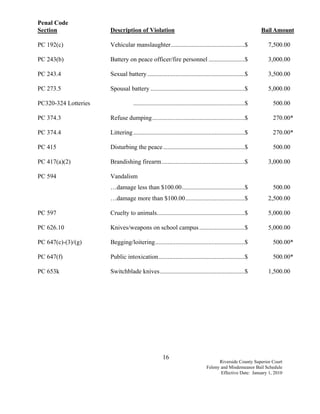 Penal Code
Section               Description of Violation                                                                Bail Amount

PC 192(c)             Vehicular manslaughter...............................................$                    7,500.00

PC 243(b)             Battery on peace officer/fire personnel .......................$                          3,000.00

PC 243.4              Sexual battery ..............................................................$            3,500.00

PC 273.5              Spousal battery ............................................................$             5,000.00

PC320-324 Lotteries                .......................................................................$       500.00

PC 374.3              Refuse dumping...........................................................$                  270.00*

PC 374.4              Littering .......................................................................$          270.00*

PC 415                Disturbing the peace ....................................................$                  500.00

PC 417(a)(2)          Brandishing firearm.....................................................$                 3,000.00

PC 594                Vandalism
                      …damage less than $100.00........................................$                          500.00
                      …damage more than $100.00......................................$                          2,500.00

PC 597                Cruelty to animals........................................................$               5,000.00

PC 626.10             Knives/weapons on school campus .............................$                            5,000.00

PC 647(c)-(3)/(g)     Begging/loitering.........................................................$                 500.00*

PC 647(f)             Public intoxication.......................................................$                 500.00*

PC 653k               Switchblade knives......................................................$                 1,500.00




                                                     16
                                                                                       Riverside County Superior Court
                                                                                 Felony and Misdemeanor Bail Schedule
                                                                                        Effective Date: January 1, 2010
 