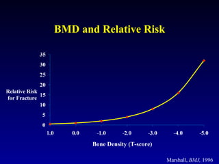 Cost-effective Treatment and Fracture Risk | PPT