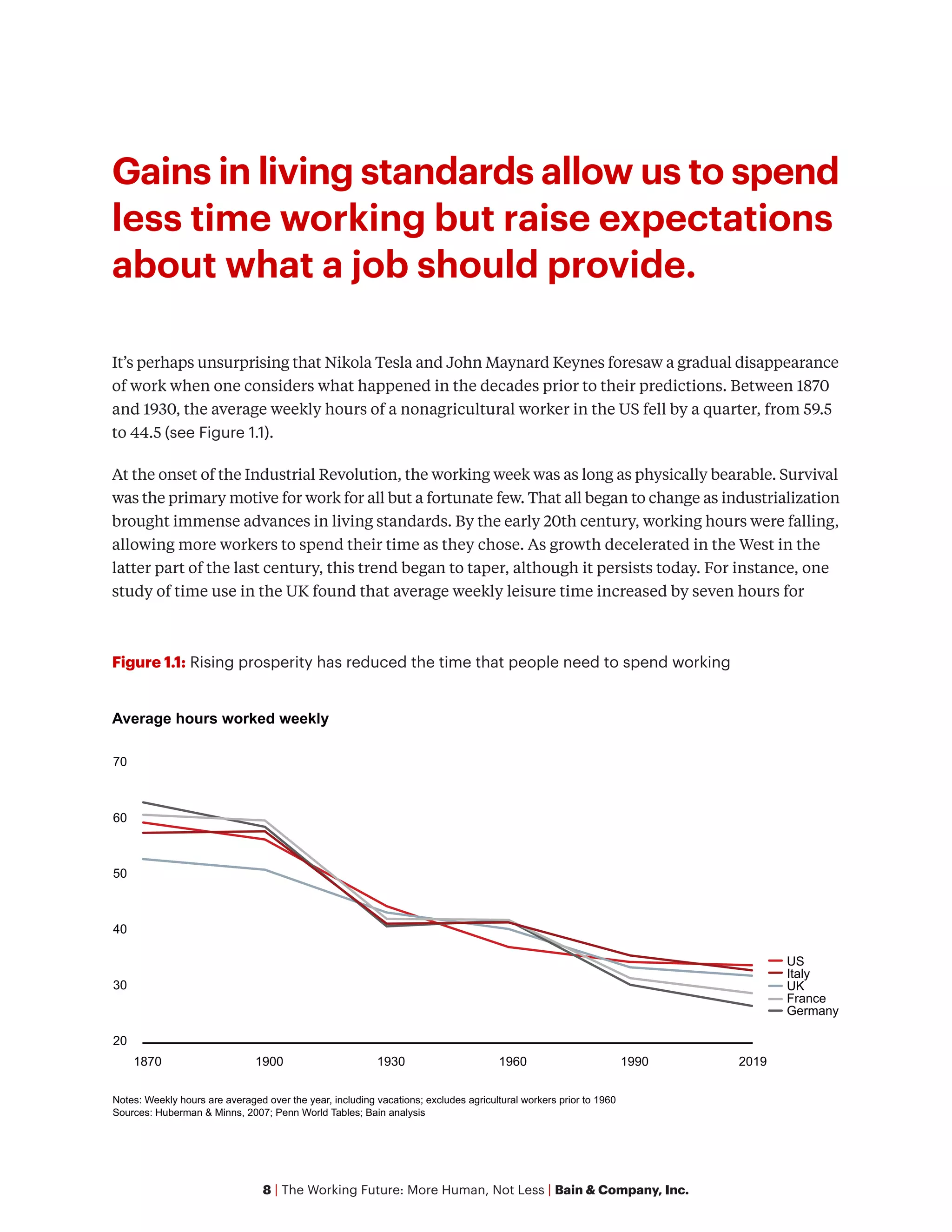 8 | The Working Future: More Human, Not Less | Bain & Company, Inc.
Gains in living standards allow us to spend
less time working but raise expectations
about what a job should provide.
It’s perhaps unsurprising that Nikola Tesla and John Maynard Keynes foresaw a gradual disappearance
of work when one considers what happened in the decades prior to their predictions. Between 1870
and 1930, the average weekly hours of a nonagricultural worker in the US fell by a quarter, from 59.5
to 44.5 (see Figure 1.1).
At the onset of the Industrial Revolution, the working week was as long as physically bearable. Survival
was the primary motive for work for all but a fortunate few. That all began to change as industrialization
brought immense advances in living standards. By the early 20th century, working hours were falling,
allowing more workers to spend their time as they chose. As growth decelerated in the West in the
latter part of the last century, this trend began to taper, although it persists today. For instance, one
study of time use in the UK found that average weekly leisure time increased by seven hours for
Figure 1.1: Rising prosperity has reduced the time that people need to spend working
20
30
40
50
60
70
1870 1900 1930 1960 1990 2019
Average hours worked weekly
US
Italy
UK
Germany
France
Notes: Weekly hours are averaged over the year, including vacations; excludes agricultural workers prior to 1960
Sources: Huberman & Minns, 2007; Penn World Tables; Bain analysis
 