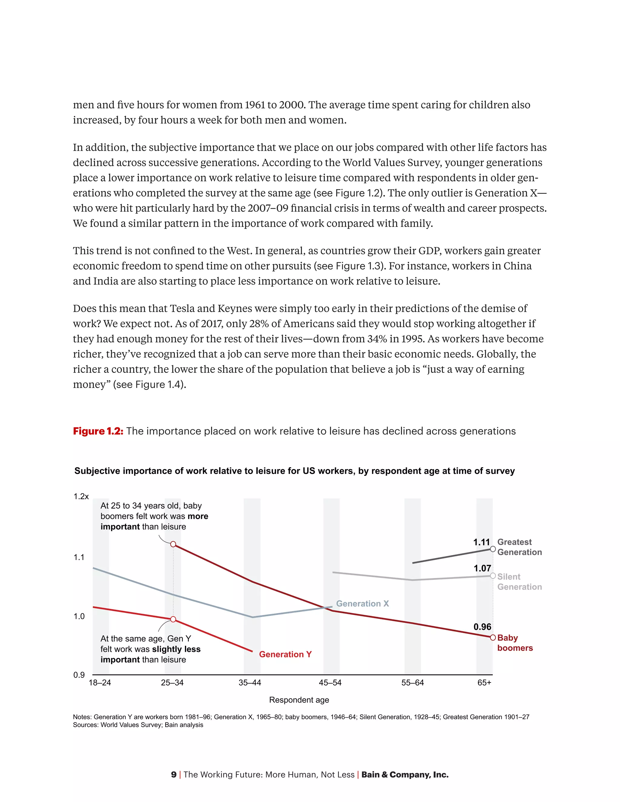 9 | The Working Future: More Human, Not Less | Bain & Company, Inc.
men and five hours for women from 1961 to 2000. The average time spent caring for children also
increased, by four hours a week for both men and women.
In addition, the subjective importance that we place on our jobs compared with other life factors has
declined across successive generations. According to the World Values Survey, younger generations
place a lower importance on work relative to leisure time compared with respondents in older gen-
erations who completed the survey at the same age (see Figure 1.2). The only outlier is Generation X—
who were hit particularly hard by the 2007–09 financial crisis in terms of wealth and career prospects.
We found a similar pattern in the importance of work compared with family.
This trend is not confined to the West. In general, as countries grow their GDP, workers gain greater
economic freedom to spend time on other pursuits (see Figure 1.3). For instance, workers in China
and India are also starting to place less importance on work relative to leisure.
Does this mean that Tesla and Keynes were simply too early in their predictions of the demise of
work? We expect not. As of 2017, only 28% of Americans said they would stop working altogether if
they had enough money for the rest of their lives—down from 34% in 1995. As workers have become
richer, they’ve recognized that a job can serve more than their basic economic needs. Globally, the
richer a country, the lower the share of the population that believe a job is “just a way of earning
money” (see Figure 1.4).
Figure 1.2: The importance placed on work relative to leisure has declined across generations
Notes: Generation Y are workers born 1981–96; Generation X, 1965–80; baby boomers, 1946–64; Silent Generation, 1928–45; Greatest Generation 1901–27
Sources: World Values Survey; Bain analysis
Subjective importance of work relative to leisure for US workers, by respondent age at time of survey
Greatest
Generation
Silent
Generation
Baby
boomers
Generation Y
Generation X
At 25 to 34 years old, baby
boomers felt work was more
important than leisure
1.11
1.07
0.96
At the same age, Gen Y
felt work was slightly less
important than leisure
18–24 25–34
1.2x
1.1
1.0
0.9
35–44 45–54
Respondent age
55–64 65+
 