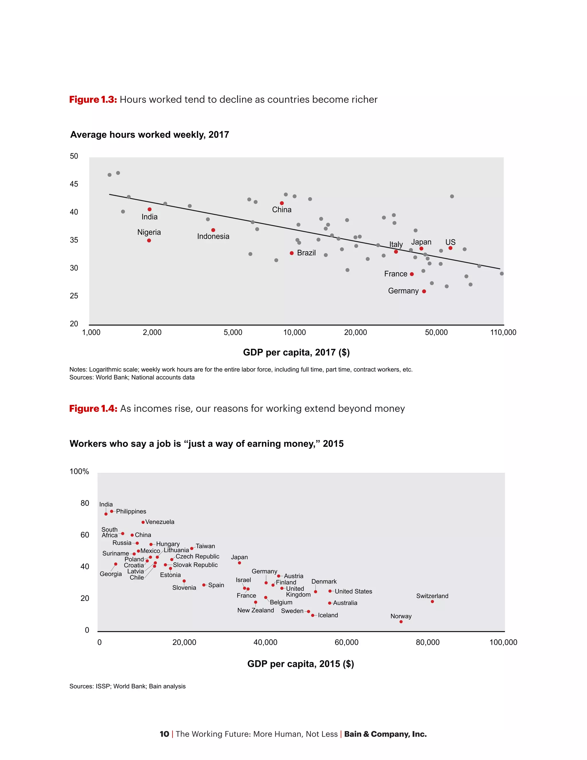 10 | The Working Future: More Human, Not Less | Bain & Company, Inc.
Figure 1.4: As incomes rise, our reasons for working extend beyond money
0
20
40
60
80
100%
0 20,000 40,000 60,000 80,000 100,000
Workers who say a job is “just a way of earning money,” 2015
Norway
Switzerland
GDP per capita, 2015 ($)
Sources: ISSP; World Bank; Bain analysis
South
Africa
Venezuela
United States
Taiwan
Suriname
Slovak Republic
Slovenia
Sweden
Russia
Poland
Philippines
New Zealand
Mexico
Latvia
Lithuania
Japan
Iceland
India
Israel
Hungary
Croatia
Georgia
United
Kingdom
France
Finland
Spain
Estonia
Denmark
Germany
Czech Republic
China
Chile
Belgium Australia
Austria
Figure 1.3: Hours worked tend to decline as countries become richer
20
25
30
35
40
45
50
1,000 2,000 5,000 10,000 20,000 50,000 110,000
GDP per capita, 2017 ($)
Average hours worked weekly, 2017
Notes: Logarithmic scale; weekly work hours are for the entire labor force, including full time, part time, contract workers, etc.
Sources: World Bank; National accounts data
US
Nigeria
Japan
Italy
Germany
France
China
Brazil
Indonesia
India
 