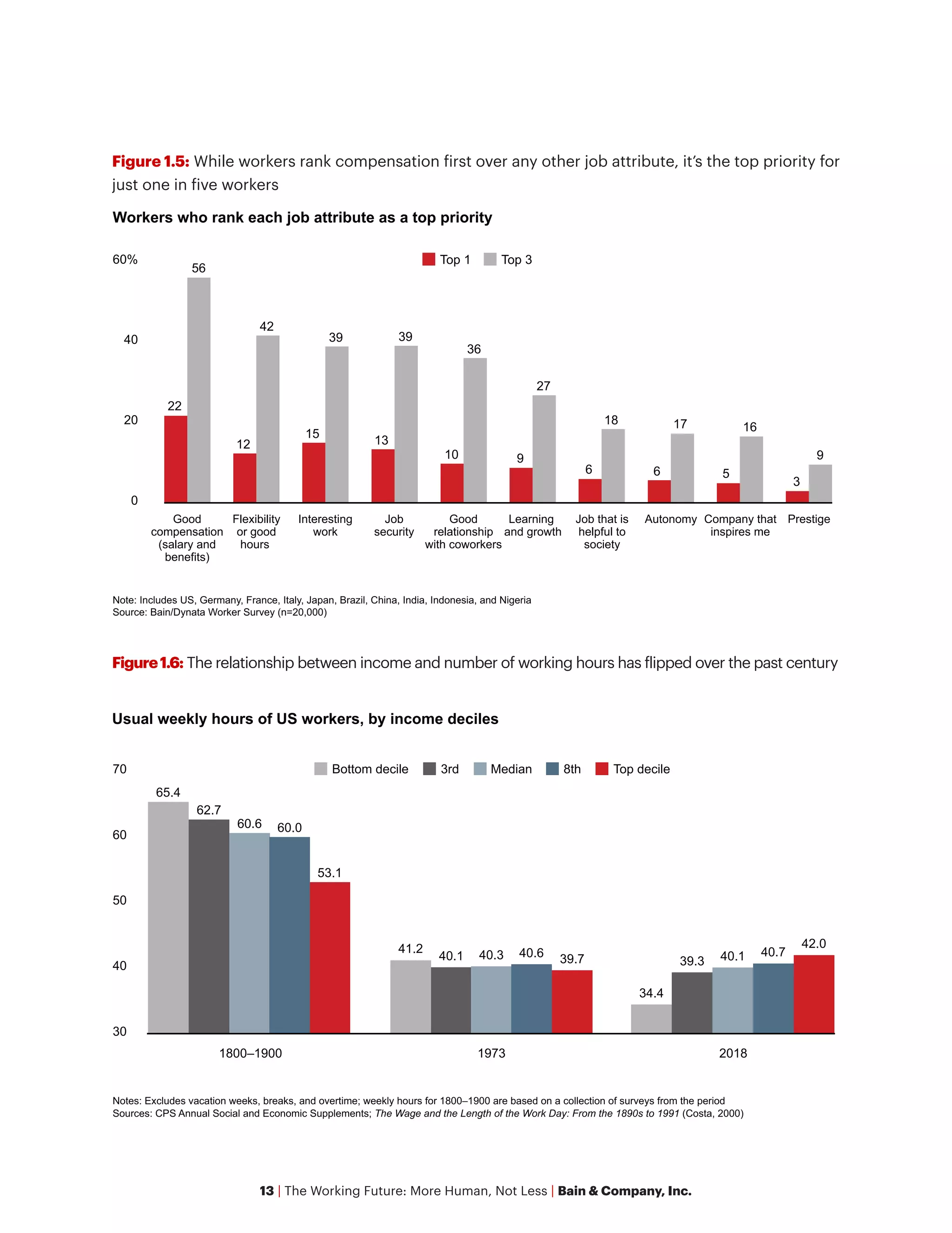 13 | The Working Future: More Human, Not Less | Bain & Company, Inc.
Figure1.6: The relationship between income and number of working hours has flipped over the past century
30
40
50
60
70
1800–1900
65.4
62.7
60.6 60.0
53.1
1973
41.2
40.1 40.3 40.6 39.7
2018
34.4
39.3 40.1 40.7
42.0
Usual weekly hours of US workers, by income deciles
Bottom decile Top decile
3rd Median 8th
Notes: Excludes vacation weeks, breaks, and overtime; weekly hours for 1800–1900 are based on a collection of surveys from the period
Sources: CPS Annual Social and Economic Supplements; The Wage and the Length of the Work Day: From the 1890s to 1991 (Costa, 2000)
Figure 1.5: While workers rank compensation first over any other job attribute, it’s the top priority for
just one in five workers
0
20
40
60%
Workers who rank each job attribute as a top priority
Good
compensation
(salary and
benefits)
22
56
Flexibility
or good
hours
12
42
Interesting
work
15
39
Job
security
13
39
Good
relationship
with coworkers
10
36
Learning
and growth
9
27
Job that is
helpful to
society
6
18
Autonomy
6
17
Company that
inspires me
5
16
Prestige
3
9
Top 1 Top 3
Note: Includes US, Germany, France, Italy, Japan, Brazil, China, India, Indonesia, and Nigeria
Source: Bain/Dynata Worker Survey (n=20,000)
 