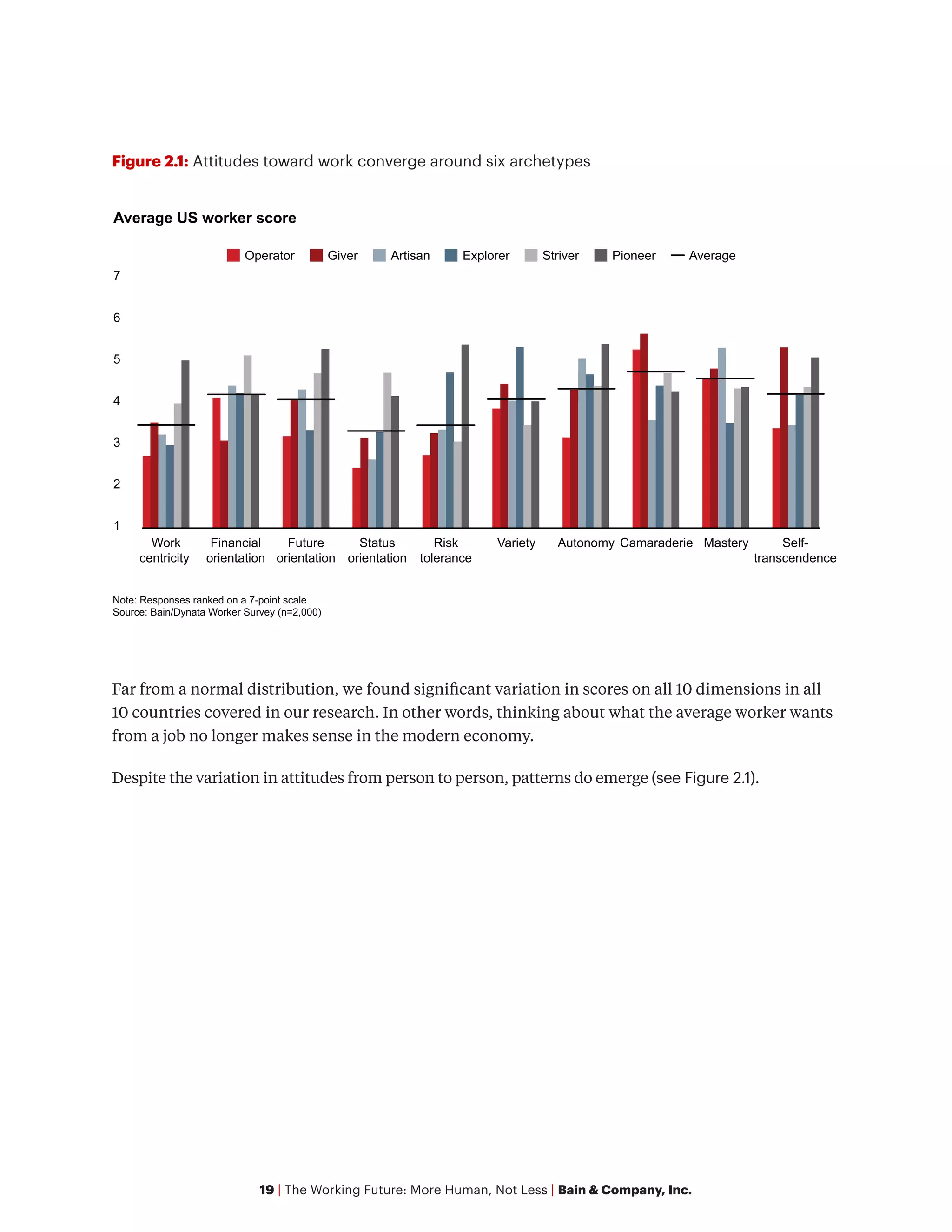 19 | The Working Future: More Human, Not Less | Bain & Company, Inc.
Figure 2.1: Attitudes toward work converge around six archetypes
1
2
3
4
5
6
7
Average US worker score
Work
centricity
Financial
orientation
Future
orientation
Status
orientation
Risk
tolerance
Variety Autonomy Camaraderie Mastery Self-
transcendence
Note: Responses ranked on a 7-point scale
Source: Bain/Dynata Worker Survey (n=2,000)
Operator Giver Artisan Explorer Striver Pioneer Average
Far from a normal distribution, we found significant variation in scores on all 10 dimensions in all
10 countries covered in our research. In other words, thinking about what the average worker wants
from a job no longer makes sense in the modern economy.
Despite the variation in attitudes from person to person, patterns do emerge (see Figure 2.1).
 