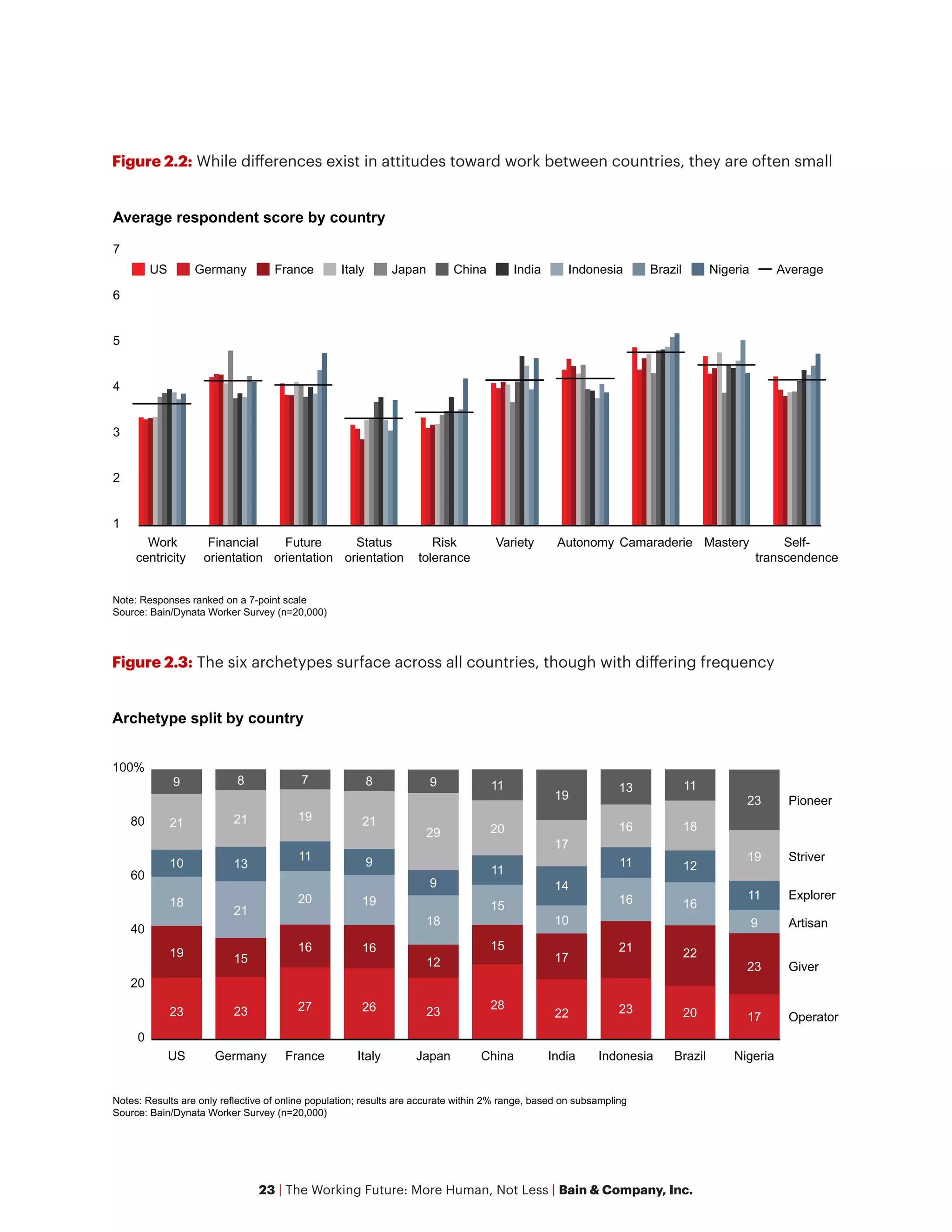 23 | The Working Future: More Human, Not Less | Bain & Company, Inc.
Figure 2.2: While differences exist in attitudes toward work between countries, they are often small
1
2
3
4
5
6
7
Average respondent score by country
Work
centricity
Financial
orientation
Future
orientation
Status
orientation
Risk
tolerance
Variety Autonomy Camaraderie Mastery Self-
transcendence
US Germany France Italy Japan China India Indonesia Brazil Nigeria Average
Note: Responses ranked on a 7-point scale
Source: Bain/Dynata Worker Survey (n=20,000)
Figure 2.3: The six archetypes surface across all countries, though with differing frequency
0
20
40
60
80
100%
Archetype split by country
US
18
10
19
9
21
23
Germany
21
13
15
8
21
23
France
20
11
16
7
19
27
Italy
19
9
16
8
21
26
Japan
18
9
12
9
29
23
China
15
11
15
11
20
28
Brazil
16
12
22
11
18
20
India
10
14
17
19
17
22
Indonesia
16
11
21
13
23
16
Artisan
Explorer
Giver
Pioneer
Striver
Operator
Nigeria
11
23
19
17
9
23
Notes: Results are only reflective of online population; results are accurate within 2% range, based on subsampling
Source: Bain/Dynata Worker Survey (n=20,000)
 