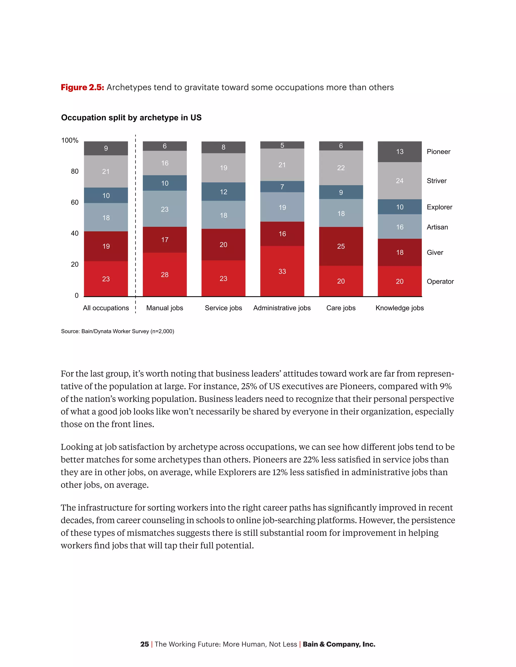 25 | The Working Future: More Human, Not Less | Bain & Company, Inc.
Figure 2.5: Archetypes tend to gravitate toward some occupations more than others
0
20
40
60
80
100%
Occupation split by archetype in US
All occupations
23
19
18
10
21
9
Manual jobs
28
17
23
10
16
6
Service jobs
23
20
18
12
19
8
Administrative jobs
33
16
19
7
21
5
Care jobs
20
25
18
9
22
6
Knowledge jobs
20
18
16
10
24
13
Artisan
Explorer
Giver
Pioneer
Striver
Operator
Source: Bain/Dynata Worker Survey (n=2,000)
For the last group, it’s worth noting that business leaders’ attitudes toward work are far from represen-
tative of the population at large. For instance, 25% of US executives are Pioneers, compared with 9%
of the nation’s working population. Business leaders need to recognize that their personal perspective
of what a good job looks like won’t necessarily be shared by everyone in their organization, especially
those on the front lines.
Looking at job satisfaction by archetype across occupations, we can see how different jobs tend to be
better matches for some archetypes than others. Pioneers are 22% less satisfied in service jobs than
they are in other jobs, on average, while Explorers are 12% less satisfied in administrative jobs than
other jobs, on average.
The infrastructure for sorting workers into the right career paths has significantly improved in recent
decades, from career counseling in schools to online job-searching platforms. However, the persistence
of these types of mismatches suggests there is still substantial room for improvement in helping
workers find jobs that will tap their full potential.
 