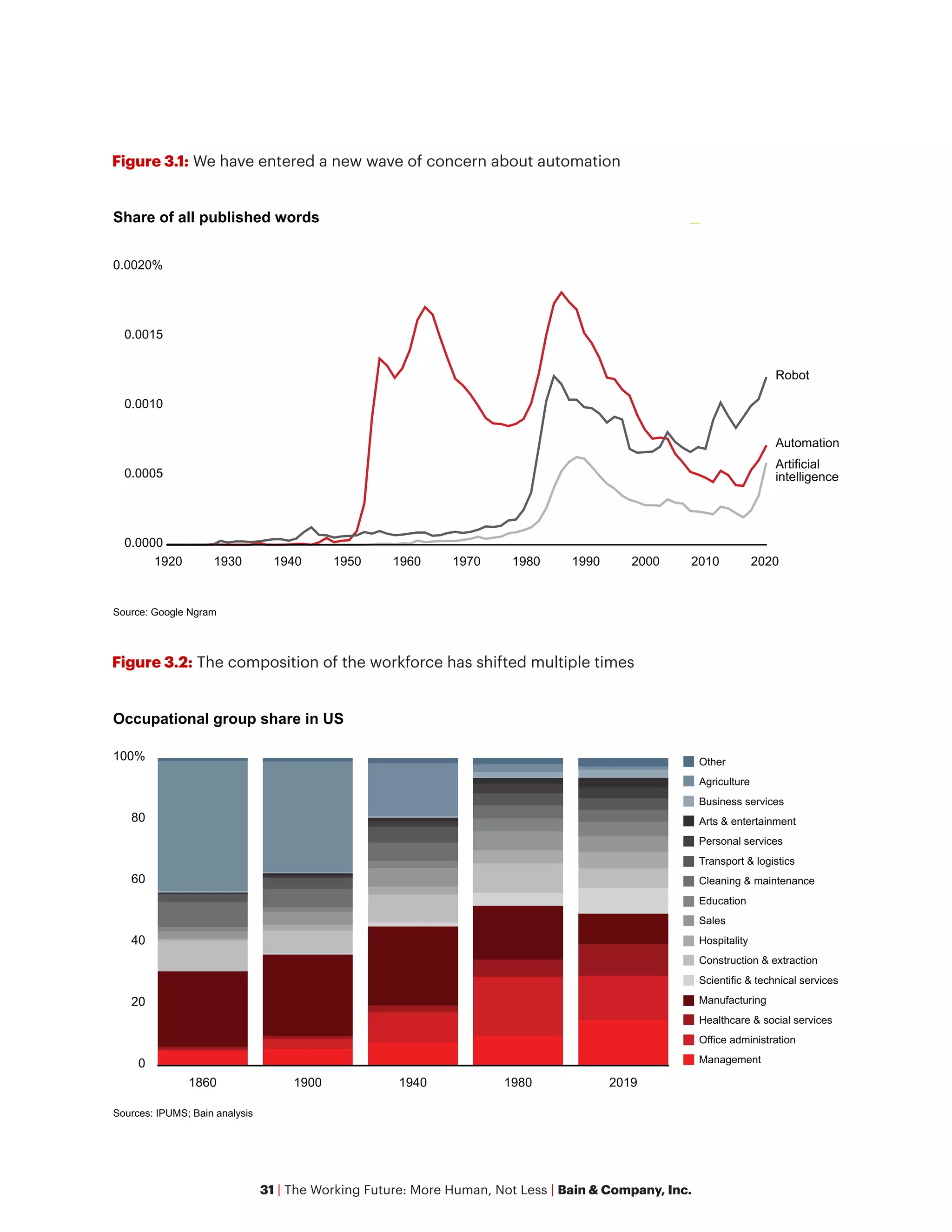 31 | The Working Future: More Human, Not Less | Bain & Company, Inc.
Figure 3.2: The composition of the workforce has shifted multiple times
0
20
40
60
80
100%
Occupational group share in US
1860 1900 1940 1980 2019
Arts & entertainment
Business services
Cleaning & maintenance
Construction & extraction
Education
Healthcare & social services
Hospitality
Management
Manufacturing
Office administration
Personal services
Sales
Scientific & technical services
Transport & logistics
Agriculture
Other
Sources: IPUMS; Bain analysis
Figure 3.1: We have entered a new wave of concern about automation
0.0000
0.0005
0.0010
0.0015
0.0020%
Share of all published words
1920 1930 1940 1950 1960 1970 1980 1990 2000 2010 2020
Robot
Automation
Artificial
intelligence
Source: Google Ngram
 