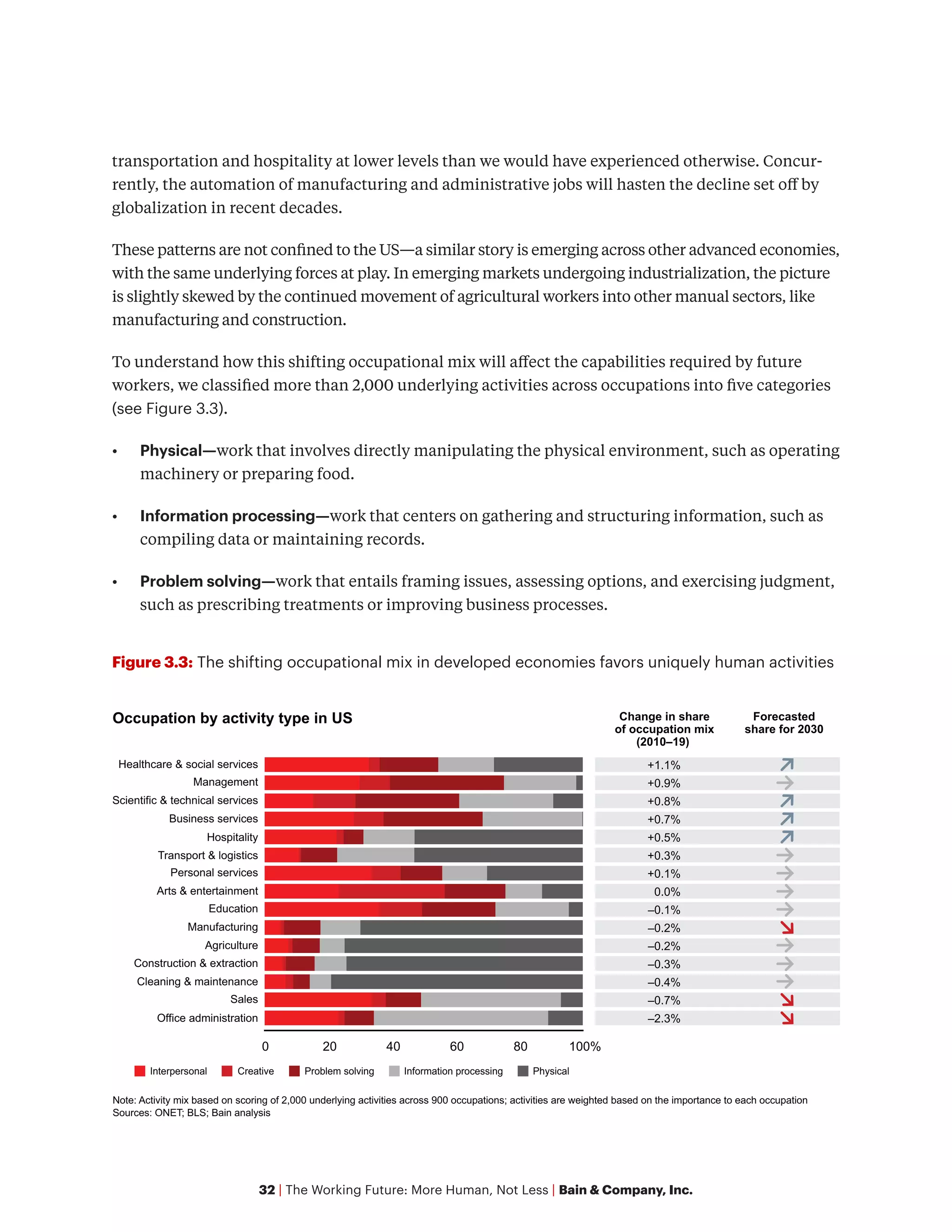32 | The Working Future: More Human, Not Less | Bain & Company, Inc.
transportation and hospitality at lower levels than we would have experienced otherwise. Concur-
rently, the automation of manufacturing and administrative jobs will hasten the decline set off by
globalization in recent decades.
These patterns are not confined to the US—a similar story is emerging across other advanced economies,
with the same underlying forces at play. In emerging markets undergoing industrialization, the picture
is slightly skewed by the continued movement of agricultural workers into other manual sectors, like
manufacturing and construction.
To understand how this shifting occupational mix will affect the capabilities required by future
workers, we classified more than 2,000 underlying activities across occupations into five categories
(see Figure 3.3).
•	 Physical—work that involves directly manipulating the physical environment, such as operating
machinery or preparing food.
•	 Information processing—work that centers on gathering and structuring information, such as
compiling data or maintaining records.
•	 Problem solving—work that entails framing issues, assessing options, and exercising judgment,
such as prescribing treatments or improving business processes.
Occupation by activity type in US
Physical
Information processing
Problem solving
Creative
Interpersonal
Note: Activity mix based on scoring of 2,000 underlying activities across 900 occupations; activities are weighted based on the importance to each occupation
Sources: ONET; BLS; Bain analysis
0 20 40 60 80 100%
Office administration
Sales
Cleaning & maintenance
Construction & extraction
Agriculture
Manufacturing
Education
Arts & entertainment
Personal services
Transport & logistics
Hospitality
Business services
Scientific & technical services
Management
Healthcare & social services
+0.9%
+0.5%
+1.1%
+0.1%
0.0%
–0.1%
–0.7%
–0.3%
–0.4%
–2.3%
+0.7%
–0.2%
+0.3%
–0.2%
+0.8%
Change in share
of occupation mix
(2010–19)
Forecasted
share for 2030
Figure 3.3: The shifting occupational mix in developed economies favors uniquely human activities
 