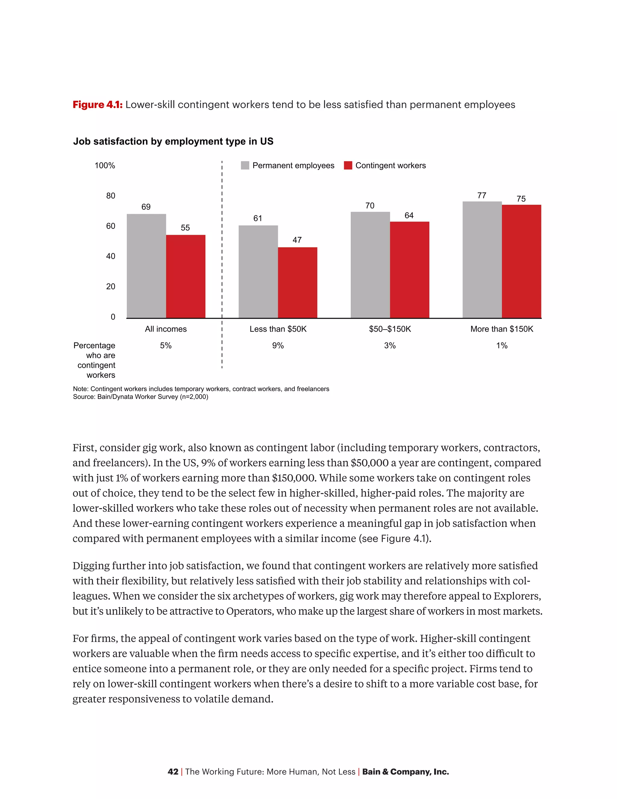 42 | The Working Future: More Human, Not Less | Bain & Company, Inc.
First, consider gig work, also known as contingent labor (including temporary workers, contractors,
and freelancers). In the US, 9% of workers earning less than $50,000 a year are contingent, compared
with just 1% of workers earning more than $150,000. While some workers take on contingent roles
out of choice, they tend to be the select few in higher-skilled, higher-paid roles. The majority are
lower-skilled workers who take these roles out of necessity when permanent roles are not available.
And these lower-earning contingent workers experience a meaningful gap in job satisfaction when
compared with permanent employees with a similar income (see Figure 4.1).
Digging further into job satisfaction, we found that contingent workers are relatively more satisfied
with their flexibility, but relatively less satisfied with their job stability and relationships with col-
leagues. When we consider the six archetypes of workers, gig work may therefore appeal to Explorers,
but it’s unlikely to be attractive to Operators, who make up the largest share of workers in most markets.
For firms, the appeal of contingent work varies based on the type of work. Higher-skill contingent
workers are valuable when the firm needs access to specific expertise, and it’s either too difficult to
entice someone into a permanent role, or they are only needed for a specific project. Firms tend to
rely on lower-skill contingent workers when there’s a desire to shift to a more variable cost base, for
greater responsiveness to volatile demand.
Figure 4.1: Lower-skill contingent workers tend to be less satisfied than permanent employees
0
20
40
60
80
100%
All incomes
69
55
5%
Less than $50K
61
47
9%
$50–$150K
70
64
3%
More than $150K
77 75
1%
Percentage
who are
contingent
workers
Permanent employees Contingent workers
Job satisfaction by employment type in US
Note: Contingent workers includes temporary workers, contract workers, and freelancers
Source: Bain/Dynata Worker Survey (n=2,000)
 