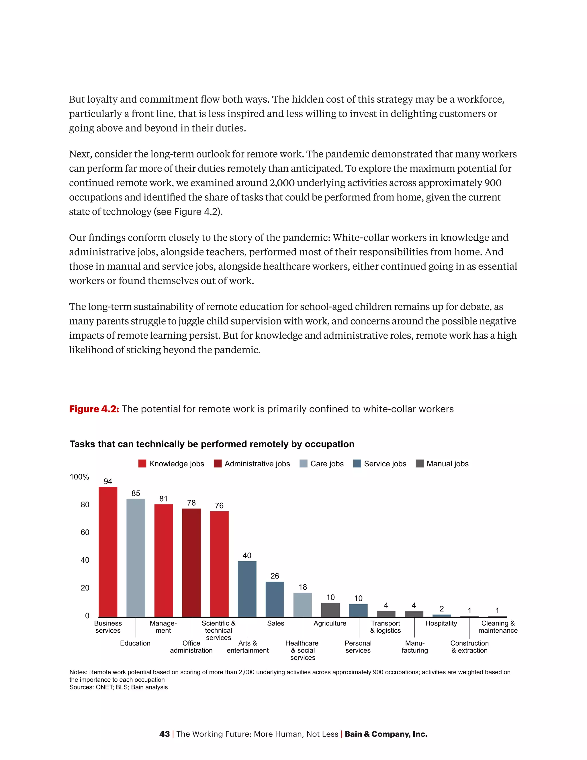 43 | The Working Future: More Human, Not Less | Bain & Company, Inc.
But loyalty and commitment flow both ways. The hidden cost of this strategy may be a workforce,
particularly a front line, that is less inspired and less willing to invest in delighting customers or
going above and beyond in their duties.
Next, consider the long-term outlook for remote work. The pandemic demonstrated that many workers
can perform far more of their duties remotely than anticipated. To explore the maximum potential for
continued remote work, we examined around 2,000 underlying activities across approximately 900
occupations and identified the share of tasks that could be performed from home, given the current
state of technology (see Figure 4.2).
Our findings conform closely to the story of the pandemic: White-collar workers in knowledge and
administrative jobs, alongside teachers, performed most of their responsibilities from home. And
those in manual and service jobs, alongside healthcare workers, either continued going in as essential
workers or found themselves out of work.
The long-term sustainability of remote education for school-aged children remains up for debate, as
many parents struggle to juggle child supervision with work, and concerns around the possible negative
impacts of remote learning persist. But for knowledge and administrative roles, remote work has a high
likelihood of sticking beyond the pandemic.
Figure 4.2: The potential for remote work is primarily confined to white-collar workers
0
20
40
60
80
100%
Tasks that can technically be performed remotely by occupation
Business
services
94
Manage-
ment
81
76
40
Sales
26
18
10 10
4
Manu-
facturing
4 2
Construction
& extraction
1 1
85
Education
78
Office
administration
Scientific &
technical
services
Arts &
entertainment
Healthcare
& social
services
Agriculture
Personal
services
Transport
& logistics
Hospitality Cleaning &
maintenance
Knowledge jobs Administrative jobs Care jobs Service jobs Manual jobs
Notes: Remote work potential based on scoring of more than 2,000 underlying activities across approximately 900 occupations; activities are weighted based on
the importance to each occupation
Sources: ONET; BLS; Bain analysis
 