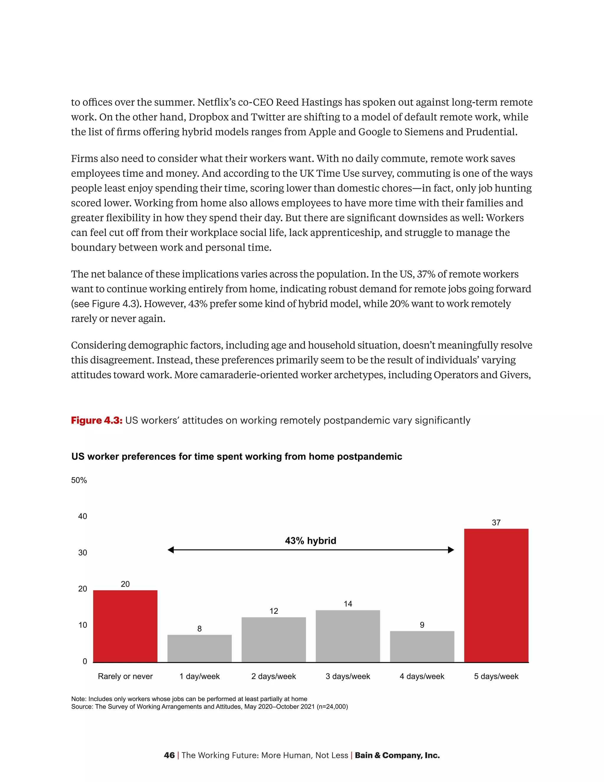 46 | The Working Future: More Human, Not Less | Bain & Company, Inc.
to offices over the summer. Netflix’s co-CEO Reed Hastings has spoken out against long-term remote
work. On the other hand, Dropbox and Twitter are shifting to a model of default remote work, while
the list of firms offering hybrid models ranges from Apple and Google to Siemens and Prudential.
Firms also need to consider what their workers want. With no daily commute, remote work saves
employees time and money. And according to the UK Time Use survey, commuting is one of the ways
people least enjoy spending their time, scoring lower than domestic chores—in fact, only job hunting
scored lower. Working from home also allows employees to have more time with their families and
greater flexibility in how they spend their day. But there are significant downsides as well: Workers
can feel cut off from their workplace social life, lack apprenticeship, and struggle to manage the
boundary between work and personal time.
The net balance of these implications varies across the population. In the US, 37% of remote workers
want to continue working entirely from home, indicating robust demand for remote jobs going forward
(see Figure 4.3). However, 43% prefer some kind of hybrid model, while 20% want to work remotely
rarely or never again.
Considering demographic factors, including age and household situation, doesn’t meaningfully resolve
this disagreement. Instead, these preferences primarily seem to be the result of individuals’ varying
attitudes toward work. More camaraderie-oriented worker archetypes, including Operators and Givers,
Figure 4.3: US workers’ attitudes on working remotely postpandemic vary significantly
0
10
20
30
40
50%
Rarely or never
20
1 day/week
8
2 days/week
12
3 days/week
14
4 days/week
9
5 days/week
37
US worker preferences for time spent working from home postpandemic
43% hybrid
Note: Includes only workers whose jobs can be performed at least partially at home
Source: The Survey of Working Arrangements and Attitudes, May 2020–October 2021 (n=24,000)
 