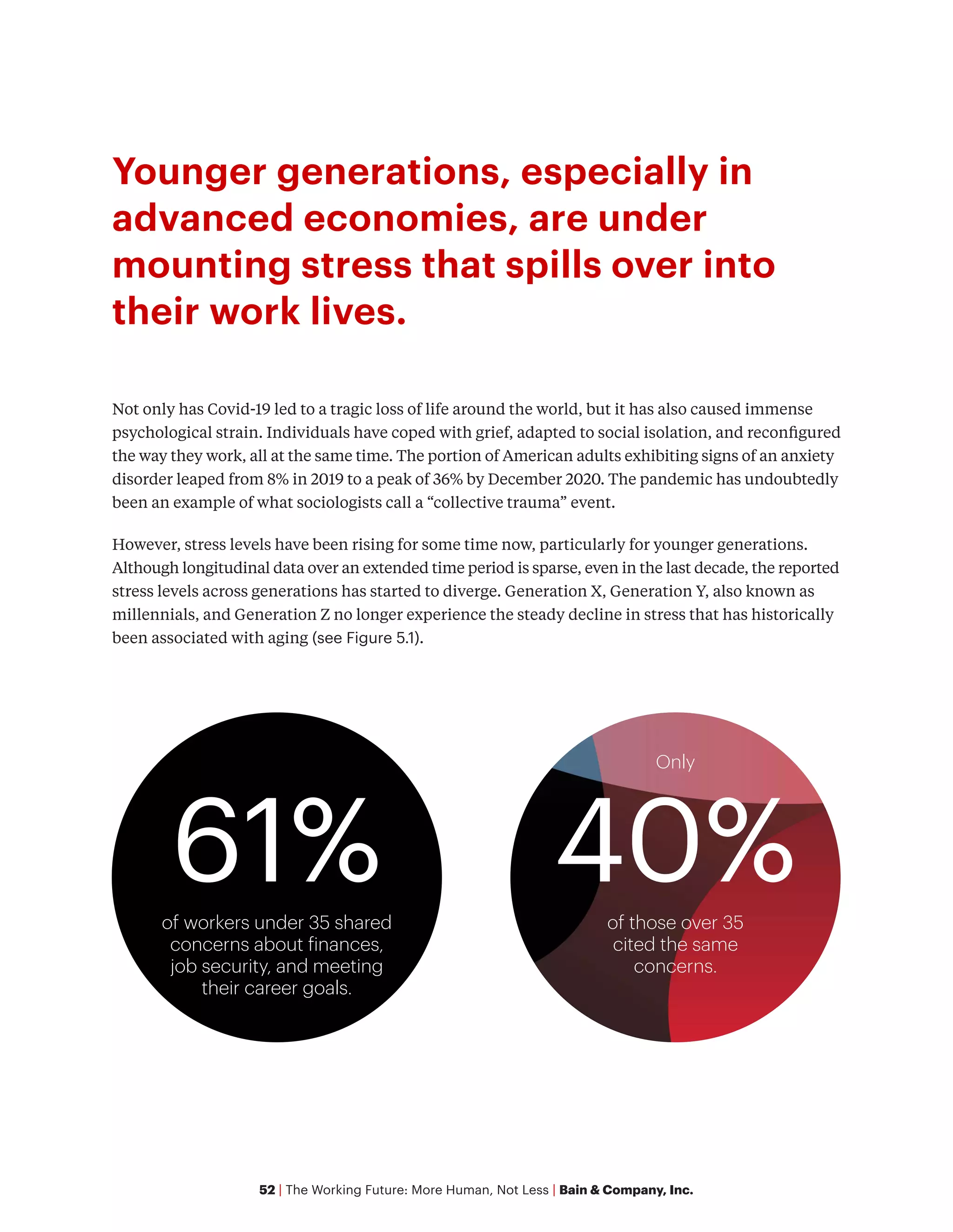 52 | The Working Future: More Human, Not Less | Bain & Company, Inc.
Younger generations, especially in
advanced economies, are under
mounting stress that spills over into
their work lives.
Not only has Covid-19 led to a tragic loss of life around the world, but it has also caused immense
psychological strain. Individuals have coped with grief, adapted to social isolation, and reconfigured
the way they work, all at the same time. The portion of American adults exhibiting signs of an anxiety
disorder leaped from 8% in 2019 to a peak of 36% by December 2020. The pandemic has undoubtedly
been an example of what sociologists call a “collective trauma” event.
However, stress levels have been rising for some time now, particularly for younger generations.
Although longitudinal data over an extended time period is sparse, even in the last decade, the reported
stress levels across generations has started to diverge. Generation X, Generation Y, also known as
millennials, and Generation Z no longer experience the steady decline in stress that has historically
been associated with aging (see Figure 5.1).
of workers under 35 shared
concerns about finances,
job security, and meeting
their career goals.
61% of those over 35
cited the same
concerns.
40%
Only
 