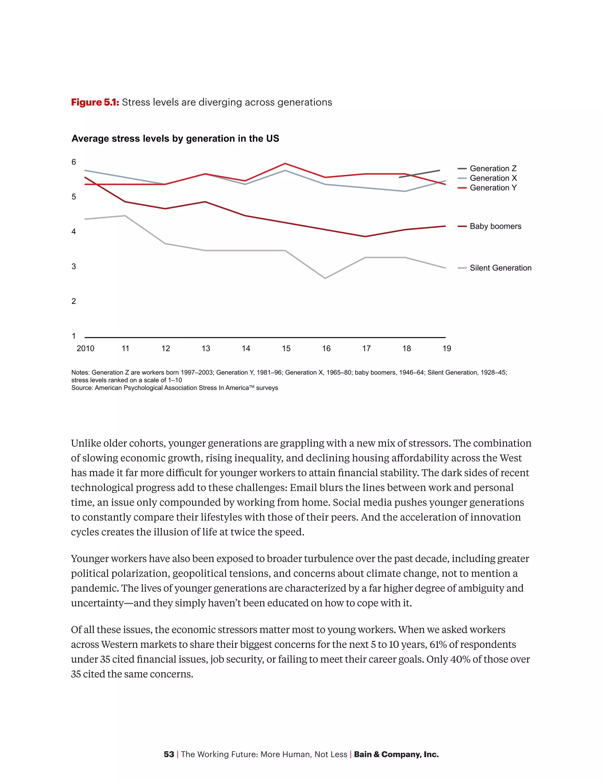 53 | The Working Future: More Human, Not Less | Bain & Company, Inc.
Unlike older cohorts, younger generations are grappling with a new mix of stressors. The combination
of slowing economic growth, rising inequality, and declining housing affordability across the West
has made it far more difficult for younger workers to attain financial stability. The dark sides of recent
technological progress add to these challenges: Email blurs the lines between work and personal
time, an issue only compounded by working from home. Social media pushes younger generations
to constantly compare their lifestyles with those of their peers. And the acceleration of innovation
cycles creates the illusion of life at twice the speed.
Younger workers have also been exposed to broader turbulence over the past decade, including greater
political polarization, geopolitical tensions, and concerns about climate change, not to mention a
pandemic. The lives of younger generations are characterized by a far higher degree of ambiguity and
uncertainty—and they simply haven’t been educated on how to cope with it.
Of all these issues, the economic stressors matter most to young workers. When we asked workers
across Western markets to share their biggest concerns for the next 5 to 10 years, 61% of respondents
under 35 cited financial issues, job security, or failing to meet their career goals. Only 40% of those over
35 cited the same concerns.
Figure 5.1: Stress levels are diverging across generations
1
2
3
4
5
6
2010 11 12 13 14 15 16 17 18 19
Average stress levels by generation in the US
Generation Z
Generation X
Generation Y
Baby boomers
Silent Generation
Notes: Generation Z are workers born 1997–2003; Generation Y, 1981–96; Generation X, 1965–80; baby boomers, 1946–64; Silent Generation, 1928–45;
stress levels ranked on a scale of 1–10
Source: American Psychological Association Stress In AmericaTM
surveys
 