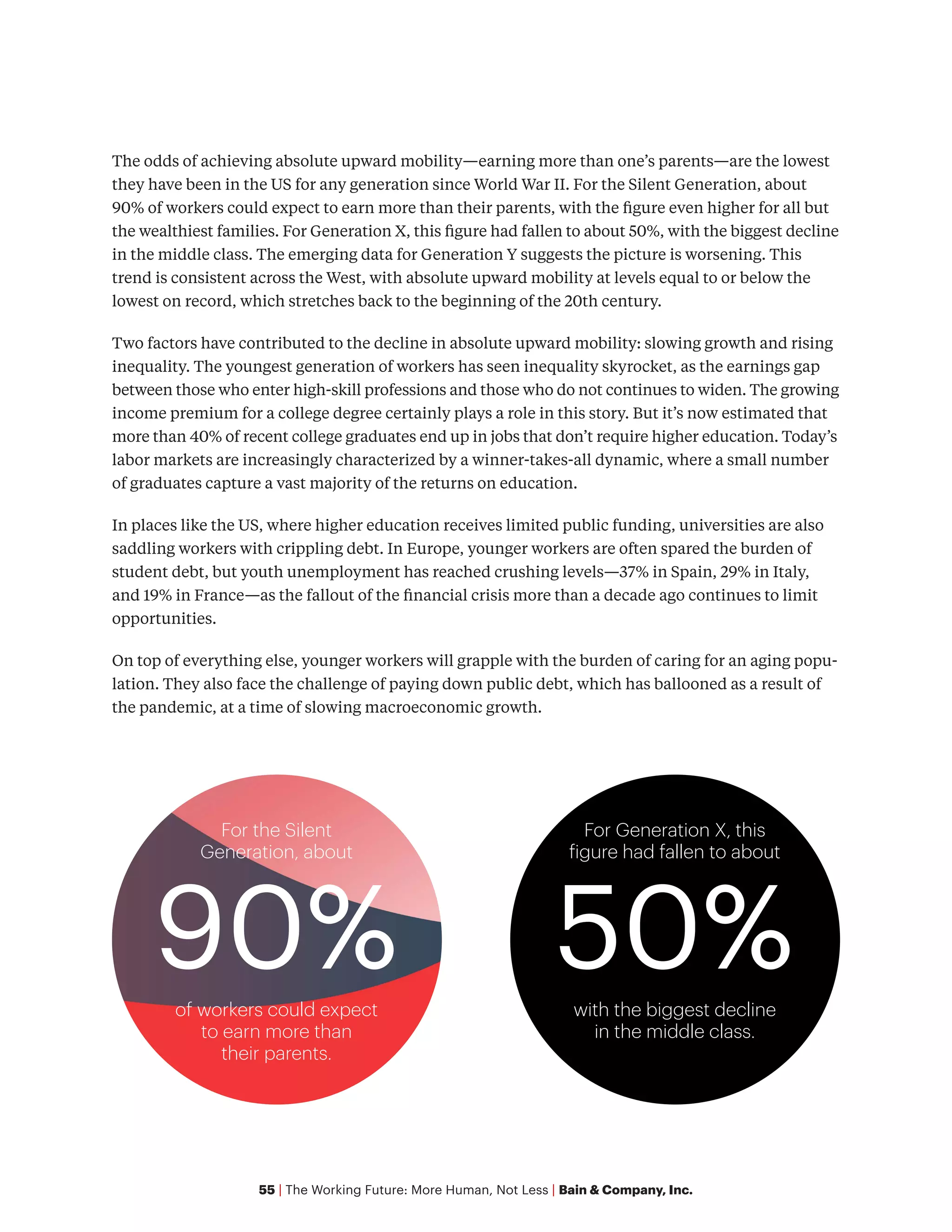 55 | The Working Future: More Human, Not Less | Bain & Company, Inc.
The odds of achieving absolute upward mobility—earning more than one’s parents—are the lowest
they have been in the US for any generation since World War II. For the Silent Generation, about
90% of workers could expect to earn more than their parents, with the figure even higher for all but
the wealthiest families. For Generation X, this figure had fallen to about 50%, with the biggest decline
in the middle class. The emerging data for Generation Y suggests the picture is worsening. This
trend is consistent across the West, with absolute upward mobility at levels equal to or below the
lowest on record, which stretches back to the beginning of the 20th century.
Two factors have contributed to the decline in absolute upward mobility: slowing growth and rising
inequality. The youngest generation of workers has seen inequality skyrocket, as the earnings gap
between those who enter high-skill professions and those who do not continues to widen. The growing
income premium for a college degree certainly plays a role in this story. But it’s now estimated that
more than 40% of recent college graduates end up in jobs that don’t require higher education. Today’s
labor markets are increasingly characterized by a winner-takes-all dynamic, where a small number
of graduates capture a vast majority of the returns on education.
In places like the US, where higher education receives limited public funding, universities are also
saddling workers with crippling debt. In Europe, younger workers are often spared the burden of
student debt, but youth unemployment has reached crushing levels—37% in Spain, 29% in Italy,
and 19% in France—as the fallout of the financial crisis more than a decade ago continues to limit
opportunities.
On top of everything else, younger workers will grapple with the burden of caring for an aging popu-
lation. They also face the challenge of paying down public debt, which has ballooned as a result of
the pandemic, at a time of slowing macroeconomic growth.
of workers could expect
to earn more than
their parents.
90%
For the Silent
Generation, about
with the biggest decline
in the middle class.
50%
For Generation X, this
figure had fallen to about
 