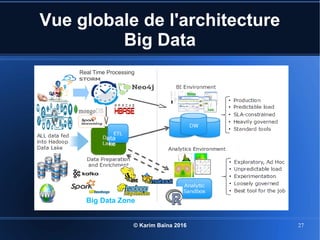 © Karim Baïna 2016 27
Vue globale de l'architecture
Big Data
Real Time Processing
Big Data Zone
ata
ke
 