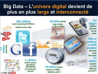 Big Data – L'univers digital devient de
plus en plus large et interconnecté
© IBM
(10^12)
 