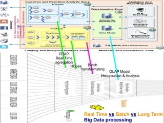 © Karim Baïna 2016 39
RTAP
Real Time
agregation
Batch
transformating
OLAP Model
Historisation & Analysis
!HBase
Real Time vs Batch vs Long Term
Big Data processing
IoTSensor/Machine
ServerLogs,Text
Clickstream
Geospatiale,Sentiments
 