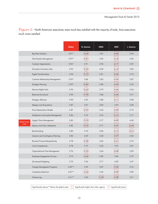 Management Tools & Trends 2015
13
Figure 6: North American executives were much less satisﬁed with the majority of tools, Asia executives
much more satisﬁed
Scenario and Contingency Planning
Big Data Analytics
Total Quality Management
Customer Segmentation
Disruptive Innovation Labs
Digital Transformation
Customer Relationship Management
Strategic Planning
Decision Rights Tools
Balanced Scorecard
Strategic Alliances
Mergers and Acquisitions
Price Optimization Models
4.01*
3.97*
3.96*
3.95
3.94
3.93*
3.93*
3.92
3.90
3.90
3.87
3.87
APACEMEAN. AmericaGlobal L. America
Satisfaction and Loyalty Management 3.86
Supply Chain Management 3.85
Mission and Vision Statements 3.82
Benchmarking 3.80
3.80
3.78
Core Competencies 3.78
Organizational Time Management 3.76
Employee Engagement Surveys 3.75
Zero-based Budgeting 3.72
Change Management Programs 3.69**
Complexity Reduction 3.67**
Outsourcing 3.61**
3.69
3.81
3.91
3.63
3.73
3.86
3.83
3.62
3.78
3.92
3.81
3.67
3.76
3.70
3.72
3.74
3.69
3.58
3.75
3.55
3.64
3.56
3.59
3.34
3.60
3.87
3.83
3.94
4.00
3.81
3.82
3.89
3.79
3.86
3.80
3.83
3.64
3.76
3.77
3.71
3.86
3.60
3.66
3.62
3.66
3.89
3.71
3.67
3.45
3.39
4.43
4.18
4.17
4.19
4.28
4.24
4.20
4.24
4.28
4.11
3.95
4.29
4.13
4.09
4.07
4.15
4.27
4.21
3.95
4.08
3.84
4.00
3.96
4.09
3.98
3.94
4.05
3.87
3.83
3.73
3.87
3.92
3.56
3.91
3.80
3.98
3.73
3.71
4.00
4.05
3.61
3.82
3.72
3.81
3.89
3.79
3.67
3.76
3.89
3.51
Business Process Reengineering
Global Avg=
3.84
Significantly higher than other regions*Significantly above/**below the global mean Significantly lower
 