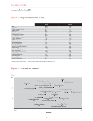 14
Management Tools & Trends 2015
Figure 8: 2014 usage and satisfaction
5
20
35
50%
3.50 4.10
Disruptive Innovation Labs
Zero-based Budgeting Decision Rights Tools
Price Optimization Models
Complexity Reduction
Scenario Planning Digital Transformation
Org Time Mgmt Strategic Alliances
Loyalty MgmtReengineering
Core Competencies
Change Management
Supply Chain Management
Mission and Vision Statements Balanced Scorecard
Outsourcing
Employee Surveys
CRM
Satisfaction
Usage
Mergers & Acquisitions TQM Big Data Analytics
Customer Segmentation
Benchmarking
Strategic Planning
Figure 7: Usage and satisfaction rates in 2014
CRM
Benchmarking
Employee Engagement Surveys
Strategic Planning
Outsourcing
Balanced Scorecard
Mission and Vision Statements
Supply Chain Management
Change Management Programs
Customer Segmentation
Big Data Analytics
Core Competencies
Total Quality Management
Mergers and Acquisitions
Business Process Reengineering
Satisfaction and Loyalty Management
Strategic Alliances
Organizational Time Management
Digital Transformation
Scenario and Contingency Planning
46%*
44%*
44%*
44%*
41%*
38%*
38%*
36%*
34%*
30%
29%
29%
29%
28%
26%
24%**
22%**
21%**
18%**
18%**
3.93*
3.80
3.75
3.93*
3.61**
3.90
3.82
3.85
3.69**
3.96*
4.01*
3.78
3.97*
3.87
3.78
3.86
3.90
3.76
3.94
Complexity Reduction 17%** 3.67**
Price Optimization Models 17%** 3.87
Decision Rights Tools 10%** 3.92
Zero-based Budgeting 10%** 3.72
Disruptive Innovation Labs
Significantly above the overall mean **Significantly below the overall mean (usage=28%, satisfaction=3.84)
8%** 3.95
3.80
Usage Satisfaction
 