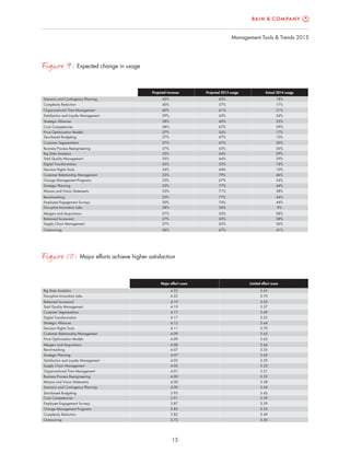 Management Tools & Trends 2015
15
Figure 10: Major efforts achieve higher satisfaction
Big Data Analytics
Disruptive Innovation Labs
Balanced Scorecard
Total Quality Management
Customer Segmentation
Digital Transformation
Strategic Alliances
Decision Rights Tools
Customer Relationship Management
Price Optimization Models
Mergers and Acquisitions
Benchmarking
Strategic Planning
Satisfaction and Loyalty Management
Supply Chain Management
Organizational Time Management
Business Process Reengineering
Mission and Vision Statements
Scenario and Contingency Planning
Zero-based Budgeting
4.22
4.22
4.19
4.19
4.17
4.17
4.12
4.11
4.09
4.09
4.08
4.07
4.07
4.03
4.02
4.01
4.00
4.00
4.00
3.93
3.65
3.70
3.53
3.57
3.69
3.52
3.64
3.70
3.63
3.62
3.64
3.55
3.63
3.59
3.52
3.51
3.53
3.58
3.54
Core Competencies 3.91 3.59
Employee Engagement Surveys 3.87 3.59
Change Management Programs 3.82 3.53
Complexity Reduction 3.82 3.49
Outsourcing 3.72 3.50
3.43
Major effort score Limited effort score
Figure 9: Expected change in usage
Scenario and Contingency Planning
Complexity Reduction
Organizational Time Management
Strategic Alliances
Core Competencies
Price Optimization Models
Zero-based Budgeting
Customer Segmentation
Business Process Reengineering
Big Data Analytics
Total Quality Management
Digital Transformation
Decision Rights Tools
Customer Relationship Management
Change Management Programs
Strategic Planning
Mission and Vision Statements
Benchmarking
Employee Engagement Surveys
Disruptive Innovation Labs
Mergers and Acquisitions
Balanced Scorecard
Outsourcing
Supply Chain Management
42%
40%
40%
38%
38%
37%
37%
37%
35%
35%
34%
Projected 2015 usageProjected increase Actual 2014 usage
60%
57%
61%
60%
67%
54%
67%
63%
64%
53%
44%
18%
17%
21%
22%
39% 63% 24%
29%
17%
30%
37% 47% 10%
26%
29%
18%
33% 77% 44%
35% 64% 29%
10%
33% 79% 46%
33% 67% 34%
33% 71% 38%
33% 77% 44%
30% 74% 44%
28% 36% 8%
27% 55% 28%
27% 65% 38%
27% 63% 36%
26% 67% 41%
Satisfaction and Loyalty Management
 