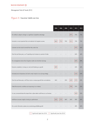 2
Management Tools & Trends 2015
Figure 2: Executives’ beliefs over time
Our ability to adapt to change is a significant competitive advantage
Innovation is more important than cost reduction for long-term success
Customers are less loyal to brands than they used to be
Over the next three years, our IT spending must increase as a percent of sales
Our management actions favor long-term results over short-term earnings
Excessive complexity is raising our costs and hindering our growth
Increased price transparency has had a major impact on our pricing strategy
Over the next three years, we’ll focus more on revenue growth than cost reduction
It feels like economic conditions are improving in our industry
I’m very concerned about the impact that a cyber attack could have on our business
Insufficient consumer insight is hurting our performance
Our current information systems are constraining profitable growth
75%
74%
67%
65%
64%
63%
61%
57%
57%
50%
50%
49%
81%
81%
–
–
–
–
–
63%
74%
–
45%
–
–
76%
–
–
–
–
–
53%
–
–
46%
–
–
79%
–
–
–
–
–
–
–
–
51%
–
–
86%
–
–
–
68%
–
56%
–
–
65%
–
75%
20122010200820062004 2014
74%
62%
64%
58%
60%
54%
52%
55%
55%
46%
42%
Significantly higher than 2014 Significantly lower than 2014
 