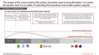 10Bain&Co. - COVID-19 Brazil poi ...SAO
Copyright @ 2020 Bain & Company. All rights reserved.
Any use of this material without specific permission of Bain & Company is strictly prohibited
The shape of the curve is tied to R0 control; Countries need to bring R0 below 1 to control
the spread, then it is a matter of controlling R0 according to the health system capacity
R0 >>>1 R0 =~1 R0 < 1 R0 = ~1
# of active cases, # of hospitalizations and health system capacity
Health System Available Capacity
Active cases
Hospitalizations (20-30% of active cases)
Disease picks up
and the spread
is out of control
Countries deploy
measures (testing, tracing,
mobility reduction) to
control the spread
When measures are sufficiently successful
considering the conditions of the country, R0 is
reduced below 1, bringing down the number of
new and active cases.
South American countries have not yet
managed to enter this phase
After reducing the number of cases to a manageable level,
countries start planning on how to ease measures. This
requires active management, as new outbreaks may
appear and measures might need to be re-deployed.
Even after measures are lifted, R0 might stay low due to
technologies in place, new hygiene/protection habits, etc.
G L O B A L L A N D S C A P EG L O B A L L A N D S C A P E
 