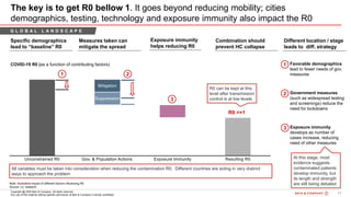 11Bain&Co. - COVID-19 Brazil poi ...SAO
Copyright @ 2020 Bain & Company. All rights reserved.
Any use of this material without specific permission of Bain & Company is strictly prohibited
Measures taken can
mitigate the spread
Exposure immunity
helps reducing R0
Combination should
prevent HC collapse
The key is to get R0 bellow 1. It goes beyond reducing mobility; cities
demographics, testing, technology and exposure immunity also impact the R0
Specific demographics
lead to “baseline” R0
Different location / stage
leads to diff. strategy
R0 <=1
• Favorable demographics
lead to fewer needs of gov.
measures
1
• Government measures
(such as widespread testing
and screenings) reduce the
need for lockdowns
2
• Exposure immunity
develops as number of
cases increase, reducing
need of other measures
3
Note: Illustrative impact of different factors influencing R0
Source: Lit. research
1 2
3
COVID-19 R0 (as a function of contributing factors)
R0 can be kept at this
level after transmission
control is at low levels
All variables must be taken into consideration when reducing the contamination R0. Different countries are acting in very distinct
ways to approach the problem
At this stage, most
evidence suggests
contaminated patients
develop immunity, but
its length and strength
are still being debated
G L O B A L L A N D S C A P E
 