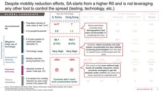 12Bain&Co. - COVID-19 Brazil poi ...SAO
Copyright @ 2020 Bain & Company. All rights reserved.
Any use of this material without specific permission of Bain & Company is strictly prohibited
New York Brazil
Despite mobility reduction efforts, SA starts from a higher R0 and is not leveraging
any other tool to control the spread (testing, technology, etc.)
Switzerland
~43%
(From 870
cases)
~60-75%
(From ~6k
cases)
~46%
(From 2.5k
cases)
>5>5
Denmark
~39%
(From ~600
cases)
Mitigation
(High use of
tecnology)
Suppression
(Mobility
reduction)
Time to
slowdown
• Technology usage
• # of tests applied vs
confirmed cases
(Mortality %)
• Mobility reduction
during lockdown (%)
• # of weeks from mobility
reduction to case under
control (<50 cases/1M)
LowLow Medium Medium
2:1
(5.4%)
6:1
(7.6%)
14:1
(6.2%)
60:1
(4.9%)
32
Unconstrained
R0
3-81-10 1-42.1
• Population density of
main cities (k hab / km2)
• # of people/household 3.32.5 2.5 2.2
S. Korea
Countries didn’t reach
such contamination levels
~25%
Very High
86:1
(2.3%)
Hong Kong
~30%
Very High
183:1
(0.4%)
4-17
2.5
7
2.8
Favorable DemographicsHigh use of technology S. AmericaStrong suppression
Italy
~70%
(From ~15k
cases)
>5
Low
18:1
(14.4%)
2-2.6
2.6
Exposure
immunity
• Adjusted number of
cases / total pop. (%)
Governmentmeasures
Some east Asian
countries have
demographics that
were not favorable for
containing the virus
However, these countries not only
tested considerably but also utilized
screening technologies from the start
to isolate those contaminated with the
virus
The result is that even without high
levels of mobility reduction, these
countries managed to get the
disease under control very early and
never reached an outbreak level
G L O B A L L A N D S C A P EG L O B A L L A N D S C A P E
Source: JHU Coronavirus Data Stream 05/06; Tableau; Worldometers; Google Mobility Database, Bain Analysis.
 