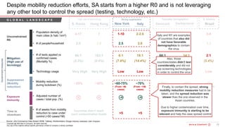 13Bain&Co. - COVID-19 Brazil poi ...SAO
Copyright @ 2020 Bain & Company. All rights reserved.
Any use of this material without specific permission of Bain & Company is strictly prohibited
New York Brazil
Despite mobility reduction efforts, SA starts from a higher R0 and is not leveraging
any other tool to control the spread (testing, technology, etc.)
Switzerland
~43%
(From 870
cases)
~60-75%
(From ~6k
cases)
~46%
(From 2.5k
cases)
>5>5
Denmark
~39%
(From ~600
cases)
Source: JHU Coronavirus Data Stream 05/06; Tableau; Worldometers; Google Mobility Database, Bain Analysis.
Mitigation
(High use of
tecnology)
Suppression
(Mobility
reduction)
Time to
slowdown
• Technology usage
• # of tests applied vs
confirmed cases
(Mortality %)
• Mobility reduction
during lockdown (%)
• # of weeks from mobility
reduction to case under
control (<50 cases/1M)
LowLow Medium Medium
32
Unconstrained
R0
3-81-10 1-42.1
• Population density of
main cities (k hab / km2)
• # of people/household 3.32.5 2.5 2.2
S. Korea
Countries didn’t reach
such contamination levels
~25%
Very High
Hong Kong
~30%
Very High
4-17
2.5
7
2.8
Favorable DemographicsHigh use of technology S. AmericaStrong suppression
Italy
~70%
(From ~15k
cases)
>5
Low
2-2.6
2.6
Exposure
immunity
• Adjusted number of
cases / total pop. (%)
Governmentmeasures
Italy and NY are examples
of countries that also did
not have favorable
demographics to contain
the virus
Finally, to contain the spread, strong
mobility reduction measures had to be
taken, and the spread reduction was
slower than the one observed in the
Asian countries.
Due to higher contamination over time,
exposure immunity is starting to be
relevant and help the case spread control
G L O B A L L A N D S C A P EG L O B A L L A N D S C A P E
2:1
(5.4%)
6:1
(7.6%)
14:1
(6.2%)
60:1
(4.9%)
86:1
(2.3%)
183:1
(0.4%)
18:1
(14.4%)
Also, those
countries/states didn’t test
considerably and did not
use screening technologies
in order to control the virus
 