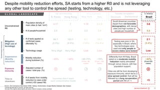 15Bain&Co. - COVID-19 Brazil poi ...SAO
Copyright @ 2020 Bain & Company. All rights reserved.
Any use of this material without specific permission of Bain & Company is strictly prohibited
2:1
(5.4%)
6:1
(7.6%)
14:1
(6.2%)
60:1
(4.9%)
86:1
(2.3%)
183:1
(0.4%)
18:1
(14.4%)
New York Brazil
Despite mobility reduction efforts, SA starts from a higher R0 and is not leveraging
any other tool to control the spread (testing, technology, etc.)
Switzerland
~43%
(From 870
cases)
~60-75%
(From ~6k
cases)
~46%
(From 2.5k
cases)
>5>5
Denmark
~39%
(From ~600
cases)
Mitigation
(High use of
tecnology)
Suppression
(Mobility
reduction)
Time to
slowdown
• Technology usage
• # of tests applied vs
confirmed cases
(Mortality %)
• Mobility reduction
during lockdown (%)
• # of weeks from mobility
reduction to case under
control (<50 cases/1M)
LowLow Medium Medium
32
Unconstrained
R0
3-81-10 1-42.1
• Population density of
main cities (k hab / km2)
• # of people/household 3.32.5 2.5 2.2
S. Korea
Countries didn’t reach
such contamination levels
~25%
Very High
Hong Kong
~30%
Very High
4-17
2.5
7
2.8
Favorable DemographicsHigh use of technology S. AmericaStrong suppression
Italy
~70%
(From ~15k
cases)
>5
Low
2-2.6
2.6
Exposure
immunity
• Adjusted number of
cases / total pop. (%)
Governmentmeasures
Testing was poor in SA,
especially in Brazil, where
few technologies were
used and only people in
severe states were tested
Differently from NY/Italy, Brazil
opted on a moderate mobility
reduction mainly stimulated
through venue closure, with few
population support.
Cities are still far from developing
exposure immunity, which led to a
slow spread control, that will be
followed by a long recuperation
period with R0 of ~1
South American countries
depart from not favorable
demographics, with dense
cities and high number of
people per household
G L O B A L L A N D S C A P EG L O B A L L A N D S C A P E
Source: JHU Coronavirus Data Stream 05/06; Tableau; Worldometers; Google Mobility Database, Bain Analysis.
 