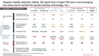 16Bain&Co. - COVID-19 Brazil poi ...SAO
Copyright @ 2020 Bain & Company. All rights reserved.
Any use of this material without specific permission of Bain & Company is strictly prohibited
New York Brazil
Despite mobility reduction efforts, SA starts from a higher R0 and is not leveraging
any other tool to control the spread (testing, technology, etc.)
~43%
(From 870
cases)
~60-75%
(From ~6k
cases)
~46%
(From 2.5k
cases)
>5>5
Denmark
~39%
(From ~600
cases)
Mitigation
(High use of
tecnology)
Suppression
(Mobility
reduction)
Time to
slowdown
• Technology usage
• # of tests applied vs
confirmed cases
(Mortality %)
• Mobility reduction
during lockdown (%)
• # of weeks from mobility
reduction to case under
control (<50 cases/1M)
LowLow Medium Medium
32
Unconstrained
R0
3-81-10 1-42.1
• Population density of
main cities (k hab / km2)
• # of people/household 3.32.5 2.5 2.2
S. Korea
Countries didn’t reach
such contamination levels
~25%
Very High
Hong Kong
~30%
Very High
4-17
2.5
7
2.8
Favorable DemographicsHigh use of technology S. AmericaStrong suppression
Italy
~70%
(From ~15k
cases)
>5
Low
2-2.6
2.6
Exposure
immunity
• Adjusted number of
cases / total pop. (%)
Governmentmeasures
G L O B A L L A N D S C A P EG L O B A L L A N D S C A P E
Switzerland
2:1
(5.4%)
6:1
(7.6%)
14:1
(6.2%)
60:1
(4.9%)
86:1
(2.3%)
183:1
(0.4%)
18:1
(14.4%)
Source: JHU Coronavirus Data Stream 05/06; Tableau; Worldometers; Google Mobility Database, Bain Analysis.
 