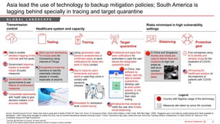 18Bain&Co. - COVID-19 Brazil poi ...SAO
Copyright @ 2020 Bain & Company. All rights reserved.
Any use of this material without specific permission of Bain & Company is strictly prohibited
• Five companies using
AI to identify and
develop drugs for the
treatment of COVID-
19
• VR training for
healthcare workers on
the treatment of
patients with COVID-
19
Asia lead the use of technology to backup mitigation policies; South America is
lagging behind specially in tracing and target quarantine
Source: World Economic Forum “Here’s how Asia is using tech to tackle COVID-19”; New York Times “In Coronavirus Fight, China Gives Citizens a Color Code, With Red Flags”; CNBC “Singapore says it will make its contact tracing tech freely available to
developers”; CNN “Hong Kong managed to contain the virus, now it's worried international travelers will bring it back”; Forbes “Coronavirus Spy Apps: Israel Joins Iran And China Tracking Citizens' Smartphones To Fight COVID-19”; Spectrum “Five
Companies Using AI to Fight Coronavirus”
Healthcare system and capacity
Risks minimized in high vulnerability
settings
• Start-ups are developing
10-minute tests for
Coronavirus using
Internet of Things
• Temperature scanning
solutions to identify
potentially infected
people in crowds,
especially at airports
• Using geolocation data
stored in smartphones of
confirmed cases, to send
notifications for those who
were in close contact
• App to trace its users
movements and send
alerts in case they come in
contact with
someone
infected
• Wearables for workplace-
level contact tracing
• Wristbands and apps that
send notifications for
authorities in case the user
leaves the designated
quarantine area
• In China and Singapore,
drones and robots are
used to deliver food and
medicine to high-risk
areas as
well as to
conduct
disinfection
tasks
• Data to enable
detailed mapping of the
outbreak and hot spots
• Government response
tracker to evaluate
impact of public
measures
• Geolocation data for
governments to see
effects of confinement
measures
• Consolidate dashboards
with health data to give
decision-makers more
accurate visibility
• In China, new
software by
Alipay uses big
date to dictate
quarantines,
allowing user
to enter public
spaces, or not,
according to
their color
coding
Testing Tracing Target
quarantine
Transmission
control
Distancing Protective
gear
• Wristbands that vibrate to
notify the user who breaks
social distancing
Legend
Country with flagship usage of the technology
Measures alto taken by some SA countries
G L O B A L L A N D S C A P E
 