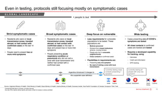 19Bain&Co. - COVID-19 Brazil poi ...SAO
Copyright @ 2020 Bain & Company. All rights reserved.
Any use of this material without specific permission of Bain & Company is strictly prohibited
Even in testing, protocols still focusing mostly on symptomatic cases
Strict symptomatic cases Broad symptomatic cases Deep focus on vulnerable Wide testing
• Residents who were on local
transmission zones, traveled
abroad, or had contact with
confirmed cases on the last 14
days
• People need to present two or
more mild symptoms
• Residents who were on local
transmission zones, traveled
abroad, or had contact with
confirmed cases on the last 14
days and present two or more mild
symptoms
• People presenting acute
respiratory condition or
pneumonia who did not visit a
zone with local transmission and
neither had contact with a
confirmed case
• Less requirements for vulnerable
populations to be tested. These
populations are:
– Medical personnel
– Workers from closed institutions
(prisons, nursing homes)
– People who live in vulnerable
neighborhoods
– Close contacts to confirmed cases
• Flexibilities in requirements are:
– Presenting only one symptom
– No need of visiting a zone with local
transmission
• Cases presenting one of COVID’s
symptoms are tested
• All close contacts to confirmed
cases are tracked and tested
• Requires a developed capability
for tracking, using:
– Interviews
– Credit card information
– GPS tracking
+ people to test
Currently testing close
contacts presenting 1
symptom
Argentina introduced 5 changes to
the suspected case definition
Source: Argentina Ministry of Health; Chile Ministry of Health; Brazil Ministry of Health; Austria Ministry of Health; Business Insider; Asia Pacific Foundation of Canada; Europeum Think Tank
Currently testing all
people with only one
symptom
Chile Brazil Austria Australia South
Korea
CzechiaIsrael Switzerland
G L O B A L L A N D S C A P E
 