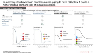 20Bain&Co. - COVID-19 Brazil poi ...SAO
Copyright @ 2020 Bain & Company. All rights reserved.
Any use of this material without specific permission of Bain & Company is strictly prohibited
In summary, South American countries are struggling to have R0 bellow 1 due to a
higher starting point and lack of mitigation policies
Eastern Asia: strong
mitigation/early action
Dense countries/cities:
strong suppression
Less dense Europeans:
favorable demographics
Contamination R0
Days from 100th case
Contamination R0
Days from 100th case
Contamination R0
Days from 100th case
Spain
USA (NY)
Italy
Brazil
Colombia
Chile
Argentina
Singapore
Taiwan
Hong Kong
Contamination R0
SA countries: none of the
previous situations
Portugal
Switzerland
Norway
Days from 100th case
Countries/regions that entered or are entering a recovery phase
Low
unconstrained R0
Mitigation (strong
technology)
Strong
suppression
G L O B A L L A N D S C A P EG L O B A L L A N D S C A P E
 