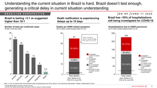 24Bain&Co. - COVID-19 Brazil poi ...SAO
Copyright @ 2020 Bain & Company. All rights reserved.
Any use of this material without specific permission of Bain & Company is strictly prohibited
Understanding the current situation in Brazil is hard. Brazil doesn’t test enough,
generating a critical delay in current situation understanding
Brazil is testing ~3:1 vs suggested
higher than 10:1
Death notification is experiencing
delays up to 15 days
Number of tests per confirmed cases
(# tests; confirmed cases)
Note: (1) Top 15 countries with more confirmed cases, excluding Brazil and China. Source: JHU Coronavirus Data Stream; Tableau; Worldometers; Fiocruz
Deaths per SARS related symptoms
(# of k deaths; epidemiological weeks 9 to 23)
Death notification
period is up to 15 days
after death occurrence;
Hospitalizations due to SARS pneumonia
(# of k cases; epidemiological weeks 9 to 23)
Brazil has ~55% of hospitalizations
still being investigated for COVID-19
B R A Z I L I A N P E R S P E C T I V E J U N E 1 1 2 0 2 0A S O F
 