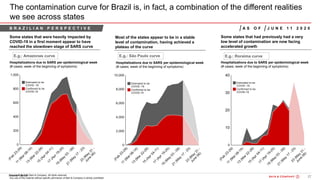 27Bain&Co. - COVID-19 Brazil poi ...SAO
Copyright @ 2020 Bain & Company. All rights reserved.
Any use of this material without specific permission of Bain & Company is strictly prohibited
The contamination curve for Brazil is, in fact, a combination of the different realities
we see across states
Hospitalizations due to SARS per epidemiological week
(# cases; week of the beginning of symptoms)
Some states that were heavily impacted by
COVID-19 in a first moment appear to have
reached the slowdown stage of SARS curve
Most of the states appear to be in a stable
level of contamination, having achieved a
plateau of the curve
Hospitalizations due to SARS per epidemiological week
(# cases; week of the beginning of symptoms)
E.g.: Amazonas curve E.g.: São Paulo curve
Some states that had previously had a very
low level of contamination are now facing
accelerated growth
Hospitalizations due to SARS per epidemiological week
(# cases; week of the beginning of symptoms)
E.g.: Roraima curve
Source: Fiocruz
J U N E 1 1 2 0 2 0A S O FB R A Z I L I A N P E R S P E C T I V E
 