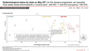28Bain&Co. - COVID-19 Brazil poi ...SAO
Copyright @ 2020 Bain & Company. All rights reserved.
Any use of this material without specific permission of Bain & Company is strictly prohibited
Epidemiological status by state on May 25th: As the disease progressed, we expected
most states would trend towards a “control zone”, with R0 ≈ 1 and ICU occupancy ≈ 60-70%
Contamination R0
ICU average occupancy ratio
M A Y 2 5 2 0 2 0A S O FB R A Z I L I A N P E R S P E C T I V E
GrowingSlowingDown
Low Risk Medium Risk High Risk
As states try to balance suppression/mitigation measures to
control the disease with a controlled reopening of economies,
we will likely see this “control zone” as a balancing point, with
stable growth of cases and ICU occupancy under control
Note: ICU occupancy in the state of Minas Gerais on May 25 updated from COVID-19 ICU occupancy to general ICU occupancy, a measure that the state started to adopt in the last few days; R0 calculated as the ratio of average new deaths in the last 7
days to the previous 7 days
Source: Ministry of Health and State Health Departments
State position on May 25th
 