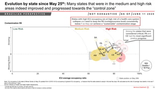 29Bain&Co. - COVID-19 Brazil poi ...SAO
Copyright @ 2020 Bain & Company. All rights reserved.
Any use of this material without specific permission of Bain & Company is strictly prohibited
Evolution by state since May 25th: Many states that were in the medium and high risk
areas indeed improved and progressed towards the “control zone”
Contamination R0
ICU average occupancy ratio
A S O F
States with high ICU occupancy are at high risk of a health care system
collapse and need to keep the R0 (contagiousness level) consistently
below 1 so they can achieve a “sustainable” contamination stage
B R A Z I L I A N P E R S P E C T I V E
GrowingSlowingDown
State position on May 25th
Low Risk Medium Risk High Risk
Among the states that were
considered critical, PA and
CE had the most significant
positive progress
J U N E 1 1 2 0 2 0N O T E X H A U S T I V E
Note: ICU occupancy in the state of Minas Gerais on May 25 updated from COVID-19 ICU occupancy to general ICU occupancy, a measure that the state started to adopt in the last few days; R0 calculated as the ratio of average new deaths in the last 7
days to the previous 7 days
Source: Ministry of Health and State Health Departments
 
