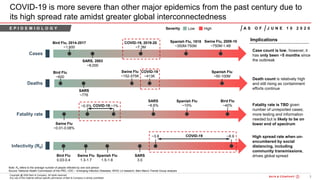 3Bain&Co. - COVID-19 Brazil poi ...SAO
Copyright @ 2020 Bain & Company. All rights reserved.
Any use of this material without specific permission of Bain & Company is strictly prohibited
COVID-19 is more severe than other major epidemics from the past century due to
its high spread rate amidst greater global interconnectedness
Note: R0 refers to the average number of people infected by one sick person
Source: National Health Commission of the PRC; CDC – Emerging Infection Diseases; WHO; Lit research, Bain Macro Trends Group analysis
E P I D E M I O L O G Y
Cases
Fatality rate
Infectivity (R0)
Swine Flu, 2009-10
~750M-1.4B
COVID-19, 2019-20
~7.3M
Bird Flu, 2014-2017
~1,600
SARS, 2003
~8,000
~1%
Spanish Flu
~10%
SARS
~6.6%
Bird Flu
~40%
Bird Flu
0.03-0.4
Swine Flu
1.3-1.7
Spanish Flu
1.5-1.8
Swine Flu
~0.01-0.08%
~8.9
SARS
3.0
Case count is low, however, it
has only been ~5 months since
the outbreak
Implications
Fatality rate is TBD given
number of unreported cases;
more testing and information
needed but is likely to be on
lower end of spectrum
High spread rate when un-
encumbered by social
distancing, including
community transmissions,
drives global spread
Low HighSeverity
COVID-19
~0.5% COVID-19
~3.8
Deaths
Bird Flu
~600
Spanish Flu
~50-100M
SARS
~776
COVID-19
~413K
Spanish Flu, 1918
~350M-750M
Swine Flu
~152-575K
Death count is relatively high
and still rising as containment
efforts continue
A S O F J U N E 1 0 2 0 2 0
 